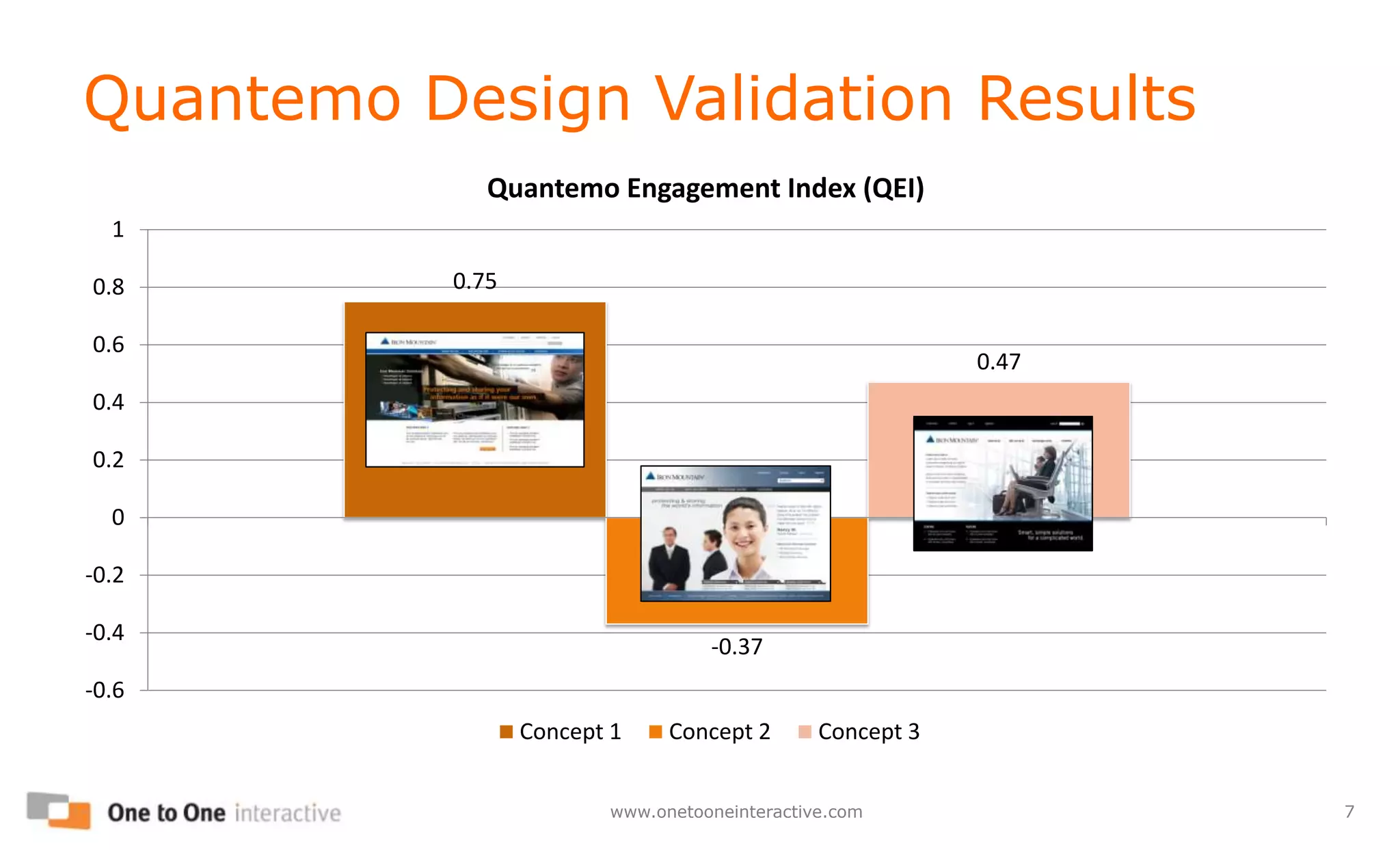 Quantemo Design Validation Results