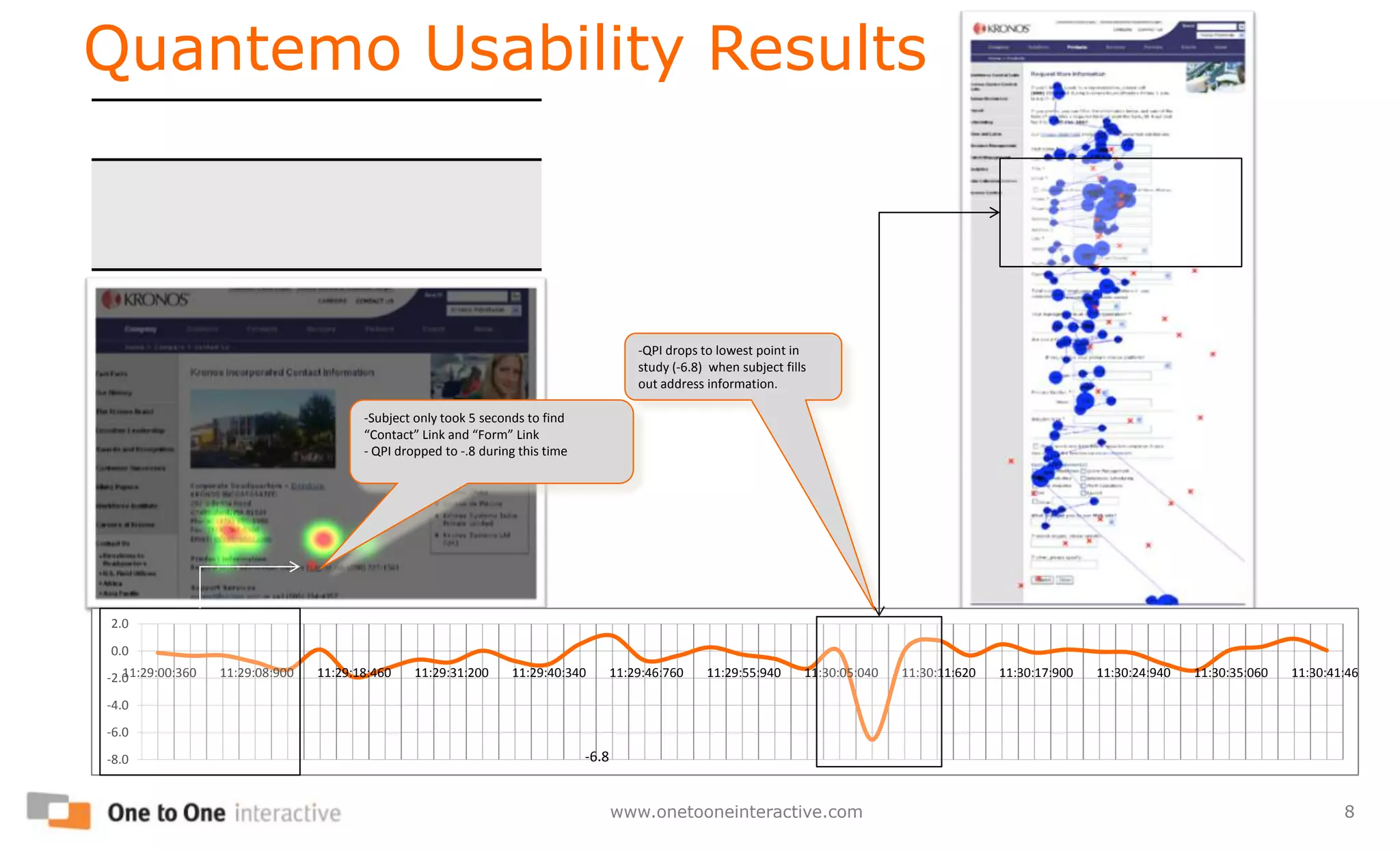 Quantemo Usability ResultsQPI drops to lowest point in study (-6.8)  when subject fills out address information.