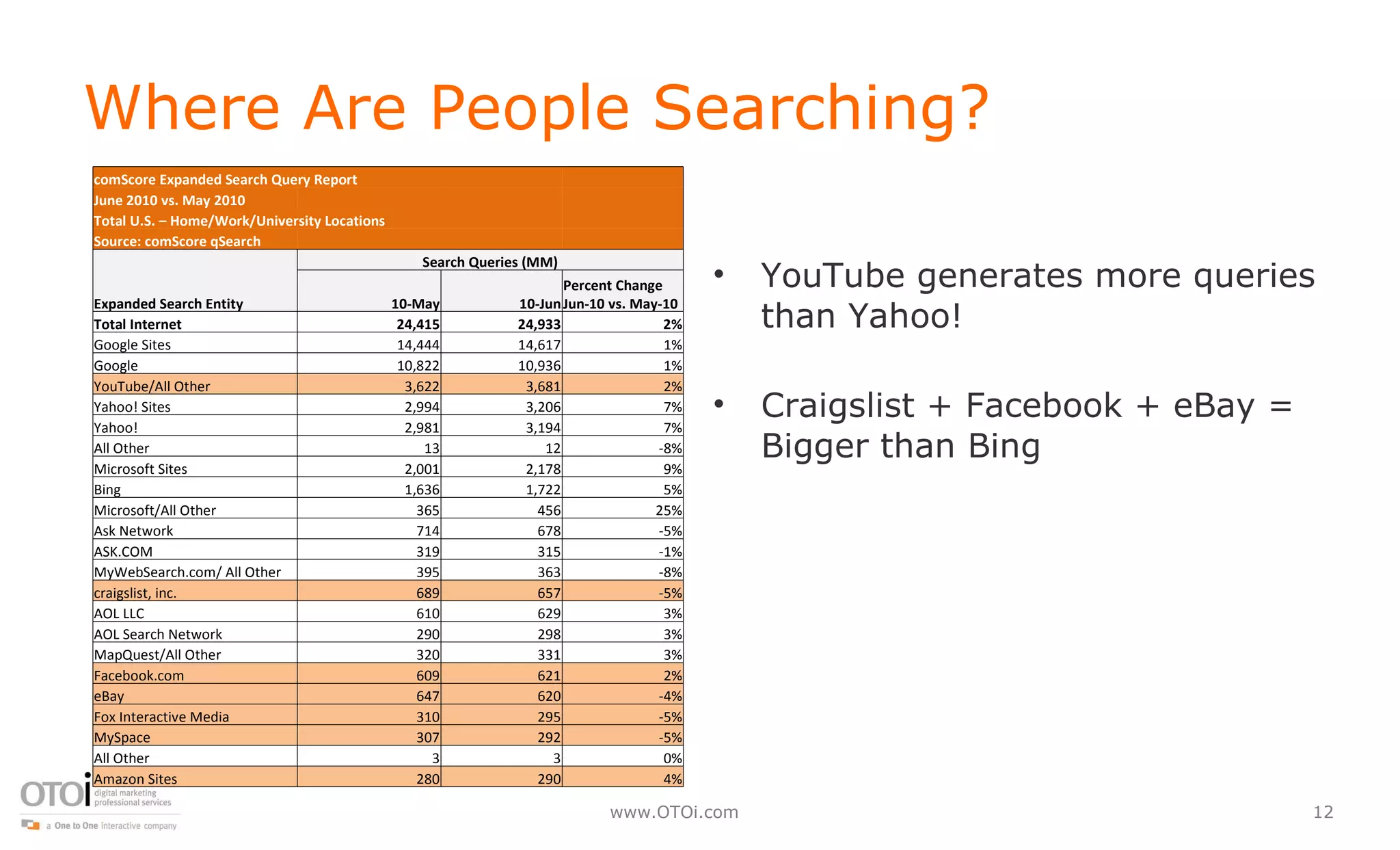 Where Are People Searching? YouTube generates more queries than Yahoo! Craigslist + Facebook + eBay = Bigger than Bing comScore Expanded Search Query Report     June 2010 vs. May 2010       Total U.S. – Home/Work/University Locations     Source: comScore qSearch       Expanded Search Entity  Search Queries (MM) 10-May 10-Jun Percent Change Jun-10 vs. May-10 Total Internet  24,415 24,933 2% Google Sites  14,444 14,617 1% Google  10,822 10,936 1% YouTube/All Other  3,622 3,681 2% Yahoo! Sites  2,994 3,206 7% Yahoo!  2,981 3,194 7% All Other  13 12 -8% Microsoft Sites  2,001 2,178 9% Bing  1,636 1,722 5% Microsoft/All Other  365 456 25% Ask Network  714 678 -5% ASK.COM  319 315 -1% MyWebSearch.com/ All Other  395 363 -8% craigslist, inc.  689 657 -5% AOL LLC  610 629 3% AOL Search Network  290 298 3% MapQuest/All Other  320 331 3% Facebook.com  609 621 2% eBay  647 620 -4% Fox Interactive Media  310 295 -5% MySpace  307 292 -5% All Other  3 3 0% Amazon Sites  280 290 4% 