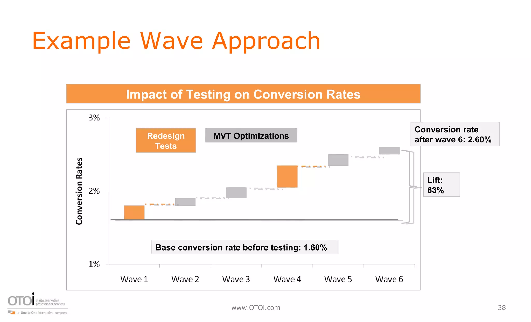 Example Wave Approach Base conversion rate before testing: 1.60% Conversion rate after wave 6: 2.60% Lift: 63% Impact of Testing on Conversion Rates Redesign Tests MVT Optimizations 