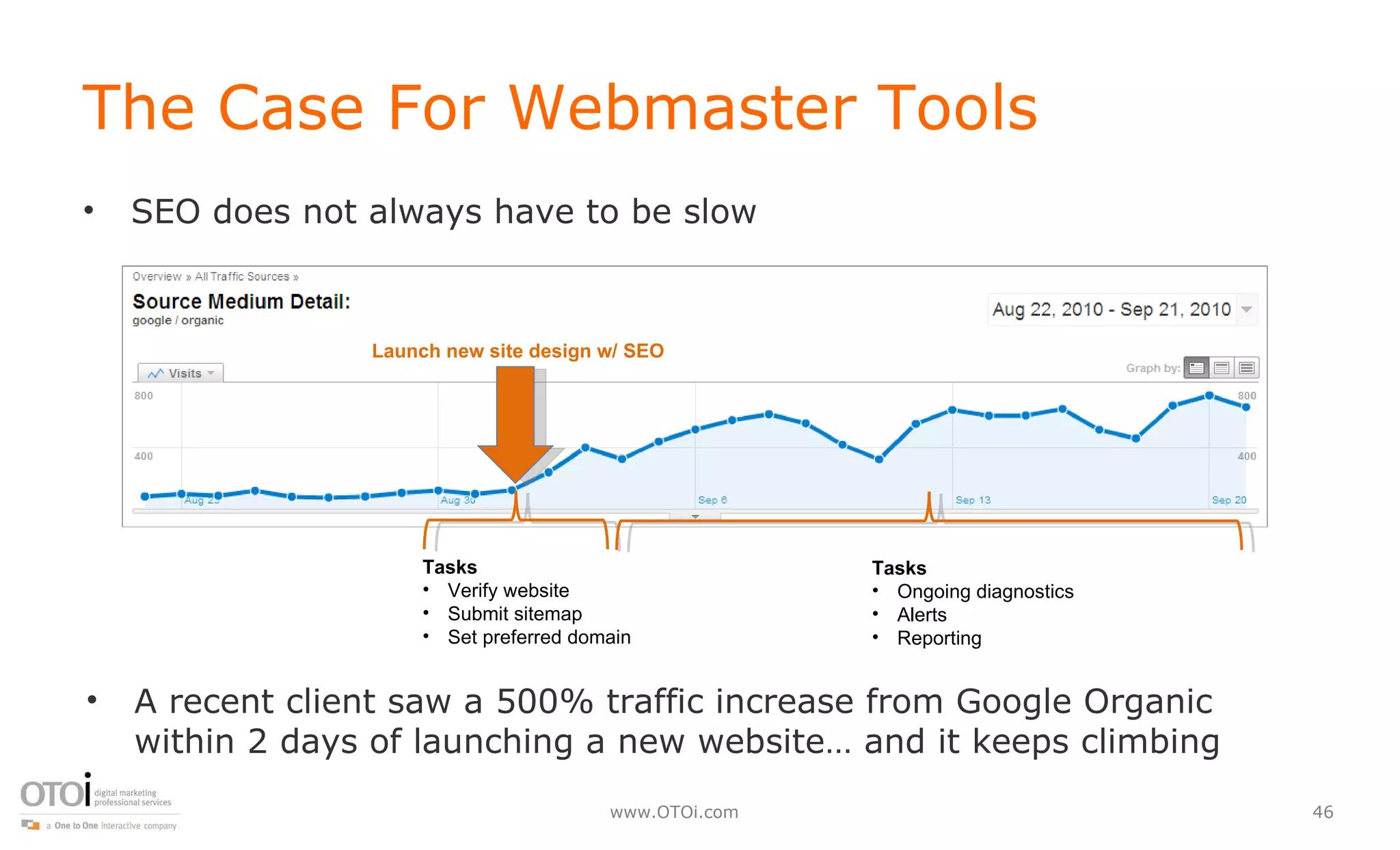 The Case For Webmaster Tools SEO does not always have to be slow Launch new site design w/ SEO Tasks Verify website  Submit sitemap Set preferred domain A recent client saw a 500% traffic increase from Google Organic within 2 days of launching a new website… and it keeps climbing Tasks Ongoing diagnostics Alerts Reporting 