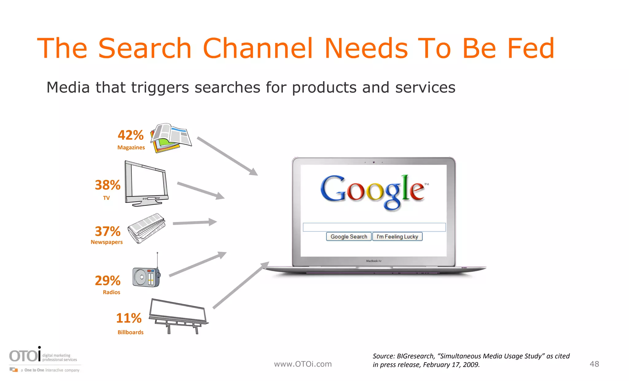 The Search Channel Needs To Be Fed Media that triggers searches for products and services 42% 38% 37% 29% 11% Magazines TV Newspapers Radios Billboards Source: BIGresearch, “Simultaneous Media Usage Study” as cited in press release, February 17, 2009. 