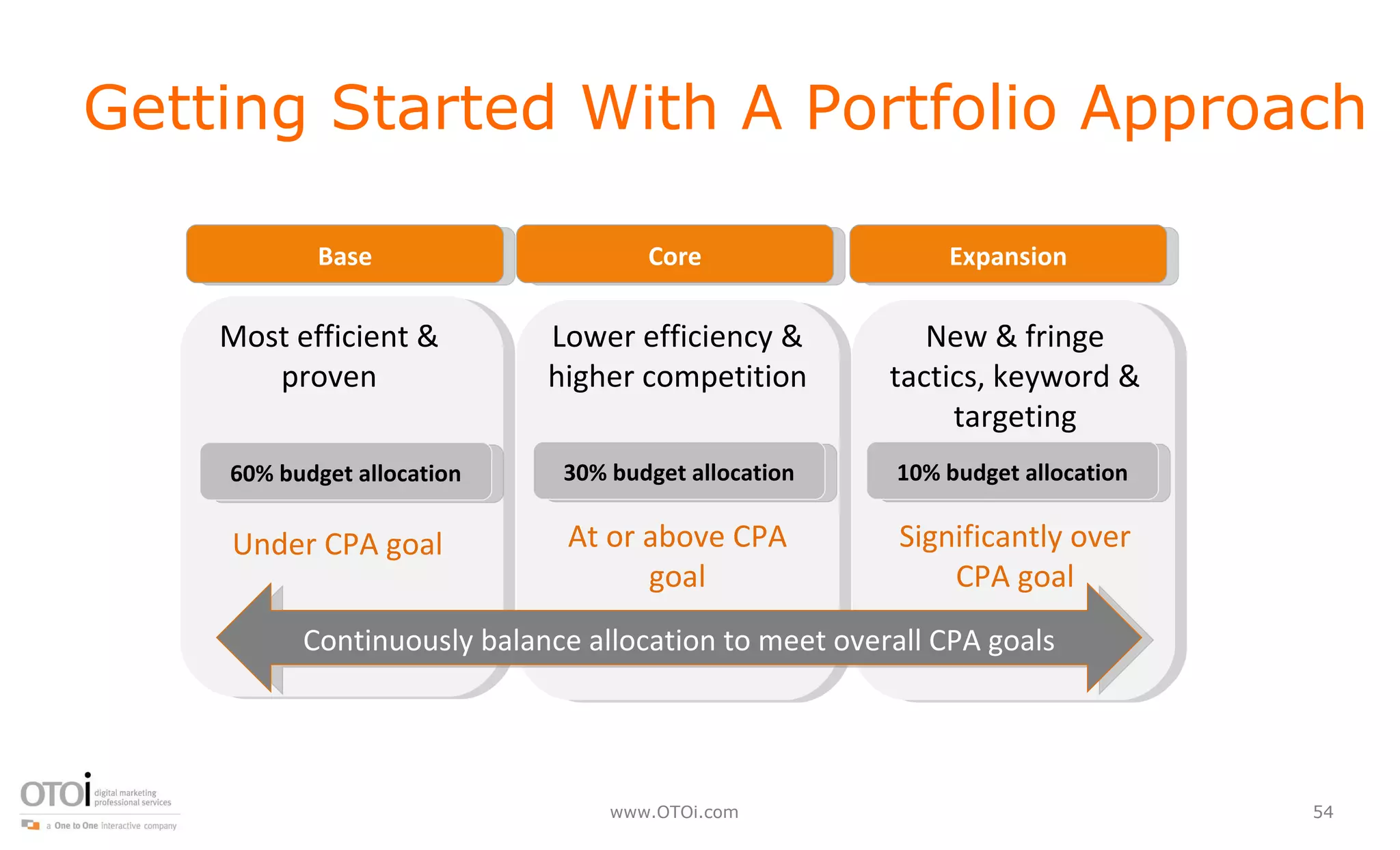 Getting Started With A Portfolio Approach Base Core Expansion New & fringe tactics, keyword & targeting Most efficient & proven Lower efficiency & higher competition 60% budget allocation 30% budget allocation 10% budget allocation Significantly over CPA goal Under CPA goal At or above CPA goal Continuously balance allocation to meet overall CPA goals 