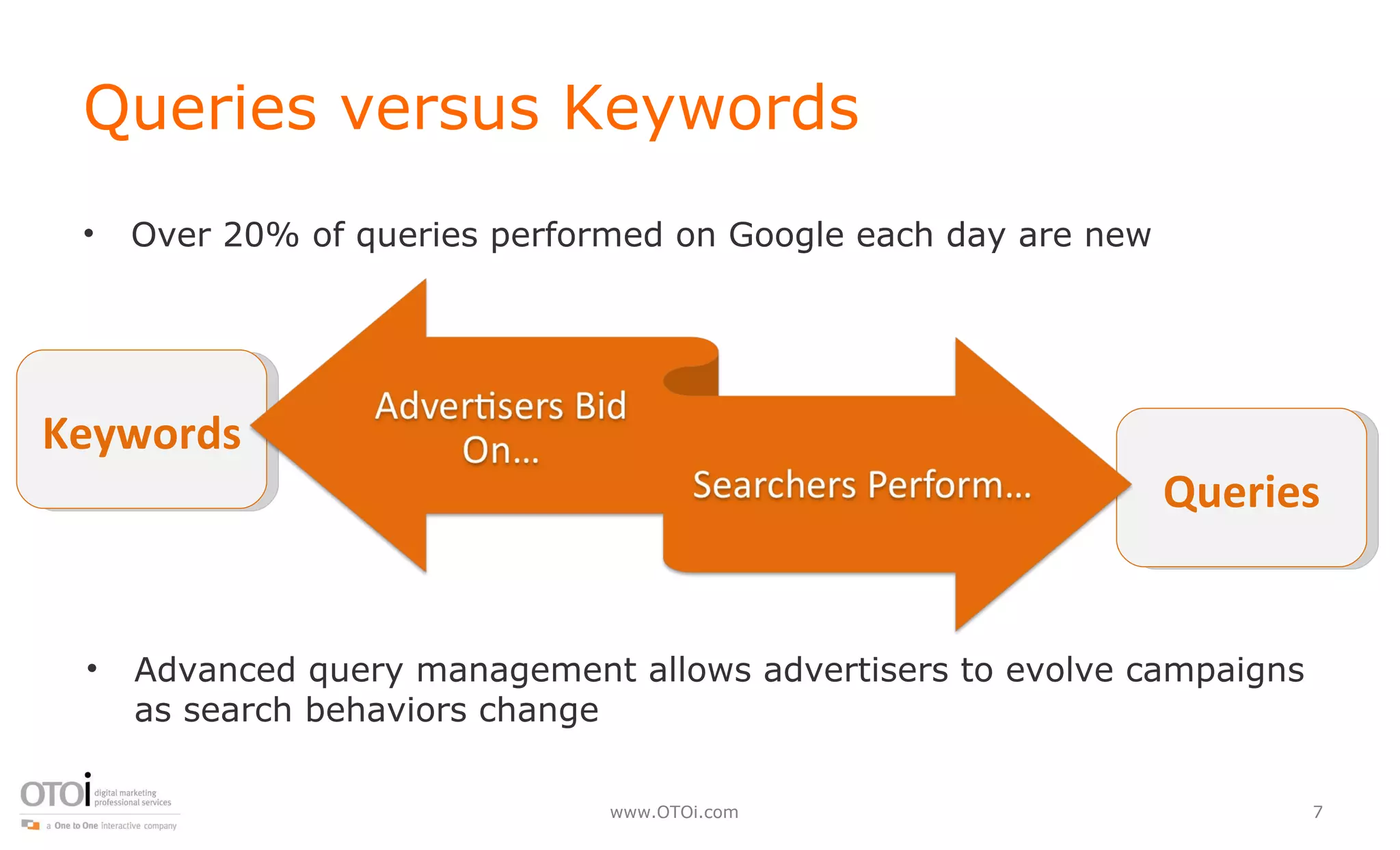 Queries versus Keywords Queries Keywords Over 20% of queries performed on Google each day are new Advanced query management allows advertisers to evolve campaigns as search behaviors change 