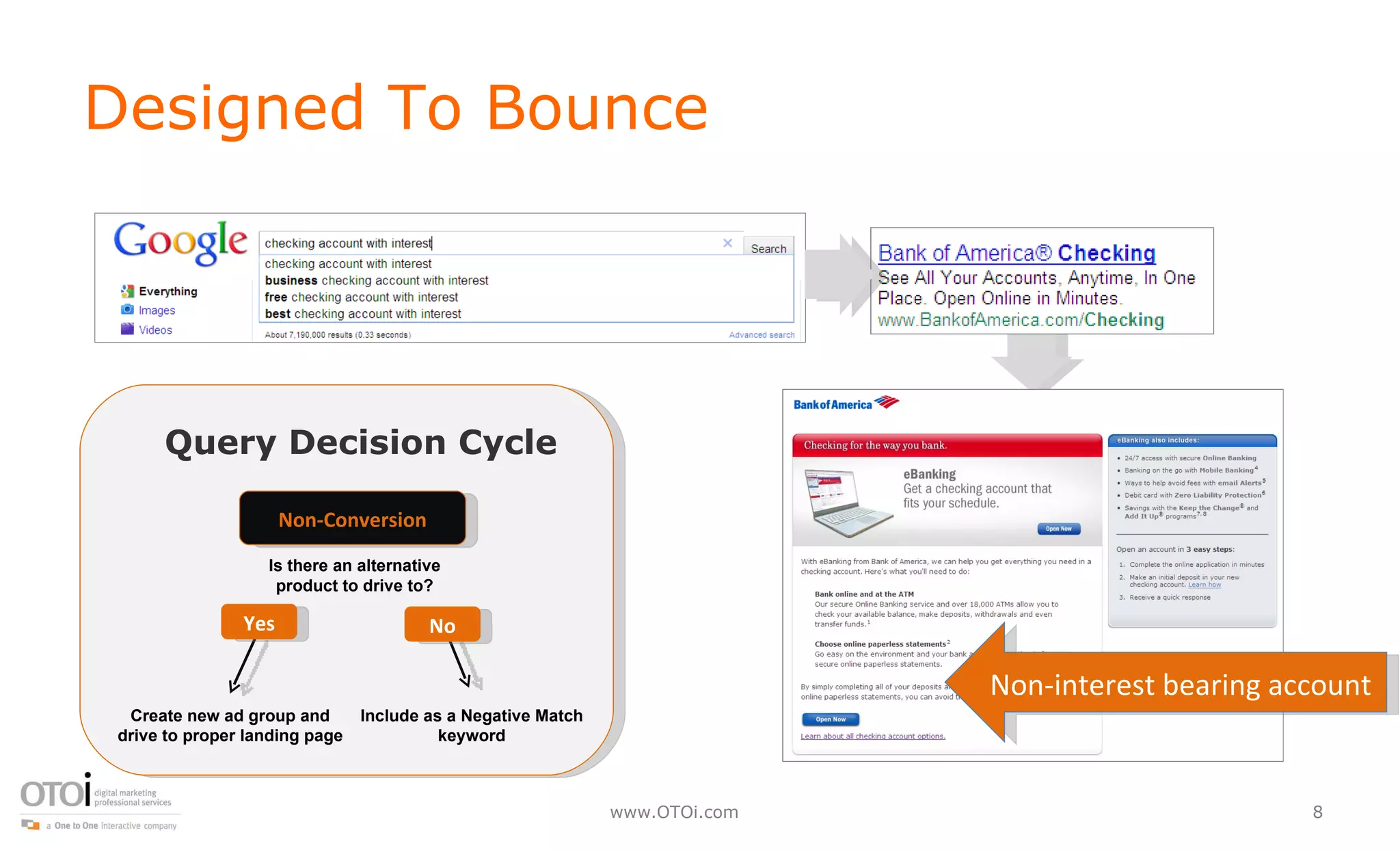 Designed To Bounce Query Decision Cycle Non-interest bearing account Non-Conversion Is there an alternative product to drive to? Yes No Create new ad group and drive to proper landing page Include as a Negative Match keyword 