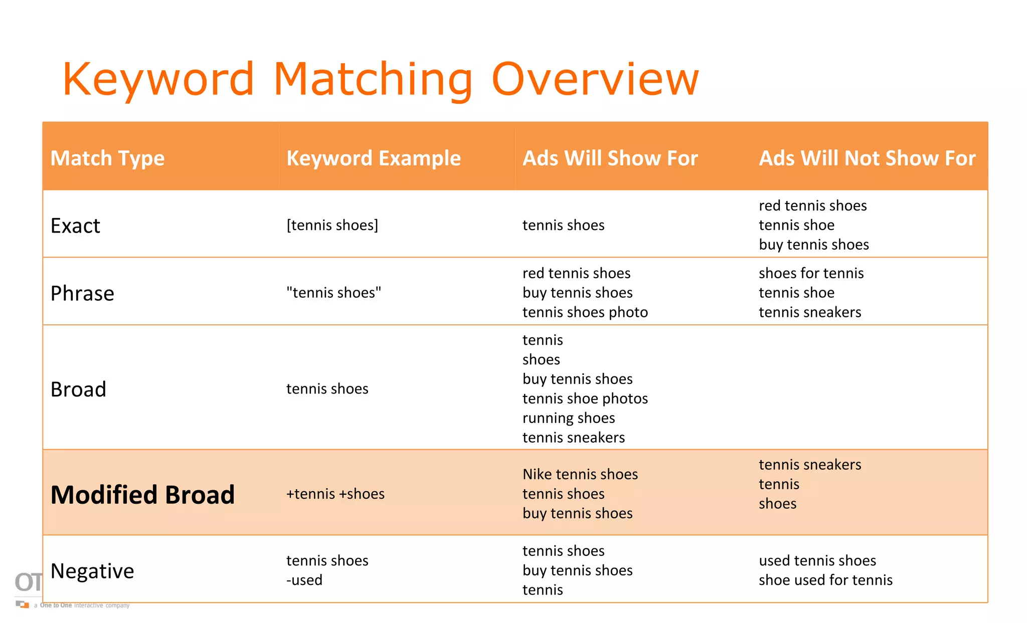 Keyword Matching Overview Match Type Keyword Example Ads Will Show For Ads Will Not Show For Exact [tennis shoes] tennis shoes red tennis shoes  tennis shoe  buy tennis shoes Phrase "tennis shoes" red tennis shoes  buy tennis shoes  tennis shoes photo shoes for tennis  tennis shoe  tennis sneakers Broad tennis shoes tennis  shoes  buy tennis shoes  tennis shoe photos  running shoes  tennis sneakers Modified Broad +tennis +shoes Nike tennis shoes tennis shoes buy tennis shoes tennis sneakers tennis shoes Negative tennis shoes  -used  tennis shoes  buy tennis shoes  tennis used tennis shoes  shoe used for tennis  