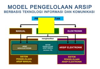 MODEL PENGELOLAAN ARSIP
BERBASIS TEKNOLOGI INFORMASI DAN KOMUNIKASI
PROSES KEGIATANPROSES KEGIATAN
ELEKTRONIK
dilakukan secara
MANUAL MANUAL &
ELEKTRONIK
menghasilkan
ARSIP
NON-ELEKTRONIK ARSIP ELEKTRONIK
SISTEM
PENGELOLAAN
ARSIP MANUAL
SISTEM
PENGELOLAAN
ARSIP HIBRIDA
(berbasis TIK)
SISTEM
PENGELOLAAN
ARSIP ELEKTRONIK
 