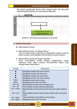 OTOMATISASI PERKANTORAN 1 
Sel Aktif dengan kotak hitam 
sebagai petunjuk sel 
Direktorat Pembinaan SMK 2013 95 
OTOMATISASI PERKANTORAN 1 
Sel adalah perpotongan antara kolom dengan baris. Sel yang aktif 
ditandai dengan petunjuk sel, yaitu sebuah kotak blok. 
Gambar 4. Sel aktif yang ditunjukkan anak panah 
1. Pointer (Penunjuk) 
Memindahkan Pointer 
a) Memindahkan pointer sel dengan Mouse 
Cara ini sangat mudah. Anda hanya mengarahkan pointer mouse ke 
posisi sel yang akan diaktifkan lalu klik Mouse di posisi tersebut. 
b) Memindahkan pointer sel dengan Keyboard 
Untuk memindahkan pointer dengan menggunakan tombol 
Keyboard, Anda dapat menekan tombol-tombol seperti yang 
terdapat dalam tabel berikut. : 
Tombol Pengunaan 
 
 
 
 
PgUp 
PgDn 
Ctrl +  
Ctrl +  
Crtl + Home 
Ctrl + End 
Alt + PgUp 
Alt + PgDn 
Menggeser pointer satu sel ke kanan 
Menggeser pointer satu sel ke kiri 
Menggeser pointer satu sel ke atas 
Menggeser pointer satu sel ke bawah 
Menggulung satu layar ke atas 
Menggulung satu layar ke bawah 
Menempatkan pointer pada sel paling akhir 
Menempatkan pointer pada sel paling awal 
Menempatkan pointer kembali pada baris dan kolom pertama 
(A1) 
Menempatkan pointer pada sel data terakhir dalam satu baris 
kolom 
Tidak melakukan perpindahan pointer (tetap) 
Menggulung satu layar ke kanan 
 