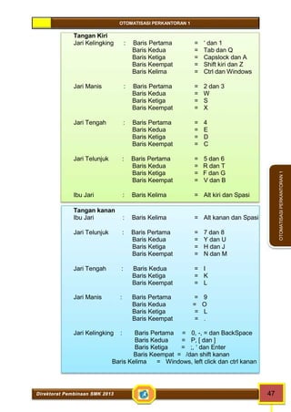 OTOMATISASI PERKANTORAN 1 
Direktorat Pembinaan SMK 2013 47 
OTOMATISASI PERKANTORAN 1 
Tangan Kiri 
Jari Kelingking : Baris Pertama = ‘ dan 1 
Baris Kedua = Tab dan Q 
Baris Ketiga = Capslock dan A 
Baris Keempat = Shift kiri dan Z 
Baris Kelima = Ctrl dan Windows 
Jari Manis : Baris Pertama = 2 dan 3 
Baris Kedua = W 
Baris Ketiga = S 
Baris Keempat = X 
Jari Tengah : Baris Pertama = 4 
Baris Kedua = E 
Baris Ketiga = D 
Baris Keempat = C 
Jari Telunjuk : Baris Pertama = 5 dan 6 
Baris Kedua = R dan T 
Baris Ketiga = F dan G 
Baris Keempat = V dan B 
Ibu Jari : Baris Kelima = Alt kiri dan Spasi 
Tangan kanan 
Ibu Jari : Baris Kelima = Alt kanan dan Spasi 
Jari Telunjuk : Baris Pertama = 7 dan 8 
Baris Kedua = Y dan U 
Baris Ketiga = H dan J 
Baris Keempat = N dan M 
Jari Tengah : Baris Kedua = I 
Baris Ketiga = K 
Baris Keempat = L 
Jari Manis : Baris Pertama = 9 
Baris Kedua = O 
Baris Ketiga = L 
Baris Keempat = . 
Jari Kelingking : Baris Pertama = 0, -, = dan BackSpace 
Baris Kedua = P, [ dan ] 
Baris Ketiga = ;, ‘ dan Enter 
Baris Keempat = /dan shift kanan 
Baris Kelima = Windows, left click dan ctrl kanan 
 