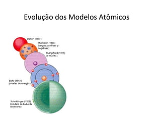 Evolução dos Modelos Atômicos
 