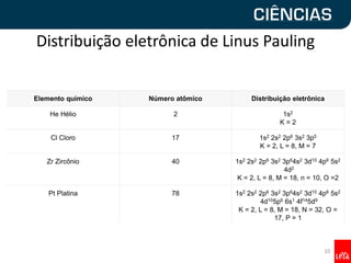 Distribuição eletrônica de Linus Pauling
10
Elemento químico Número atômico Distribuição eletrônica
He Hélio 2 1s2
K = 2
Cl Cloro 17 1s2 2s2 2p6 3s2 3p5
K = 2, L = 8, M = 7
Zr Zircônio 40 1s2 2s2 2p6 3s2 3p64s2 3d10 4p6 5s2
4d2
K = 2, L = 8, M = 18, n = 10, O =2
Pt Platina 78 1s2 2s2 2p6 3s2 3p64s2 3d10 4p6 5s2
4d105p6 6s1 4f145d9
K = 2, L = 8, M = 18, N = 32, O =
17, P = 1
 