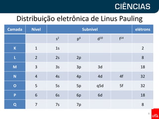 Distribuição eletrônica de Linus Pauling
8
Camada Nível Subnível elétrons
s2 p6 d10 f14
K 1 1s 2
L 2 2s 2p 8
M 3 3s 3p 3d 18
N 4 4s 4p 4d 4f 32
O 5 5s 5p q5d 5f 32
P 6 6s 6p 6d 18
Q 7 7s 7p 8
 
