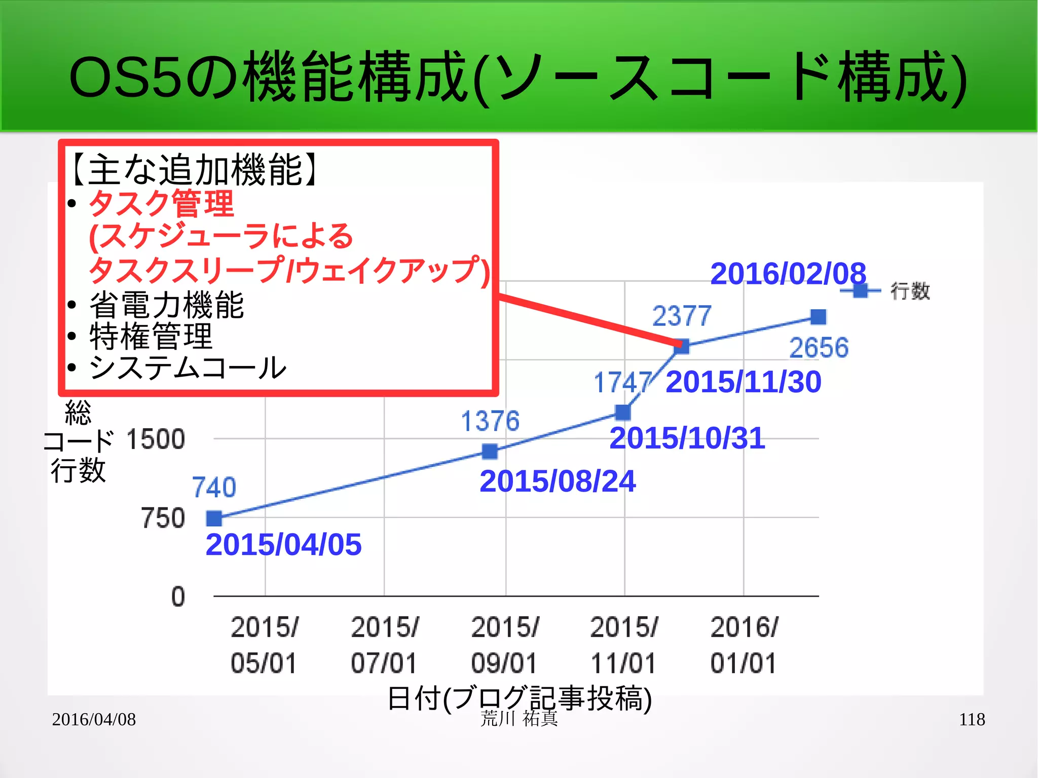 2016/04/08 荒川 祐真 118
OS5の機能構成(ソースコード構成)
2015/04/05
2015/08/24
2015/10/31
2015/11/30
2016/02/08
日付(ブログ記事投稿)
総
コード
行数
【主な追加機能】
●
タスク管理
(スケジューラによる
タスクスリープ/ウェイクアップ)
●
省電力機能
●
特権管理
●
システムコール
 