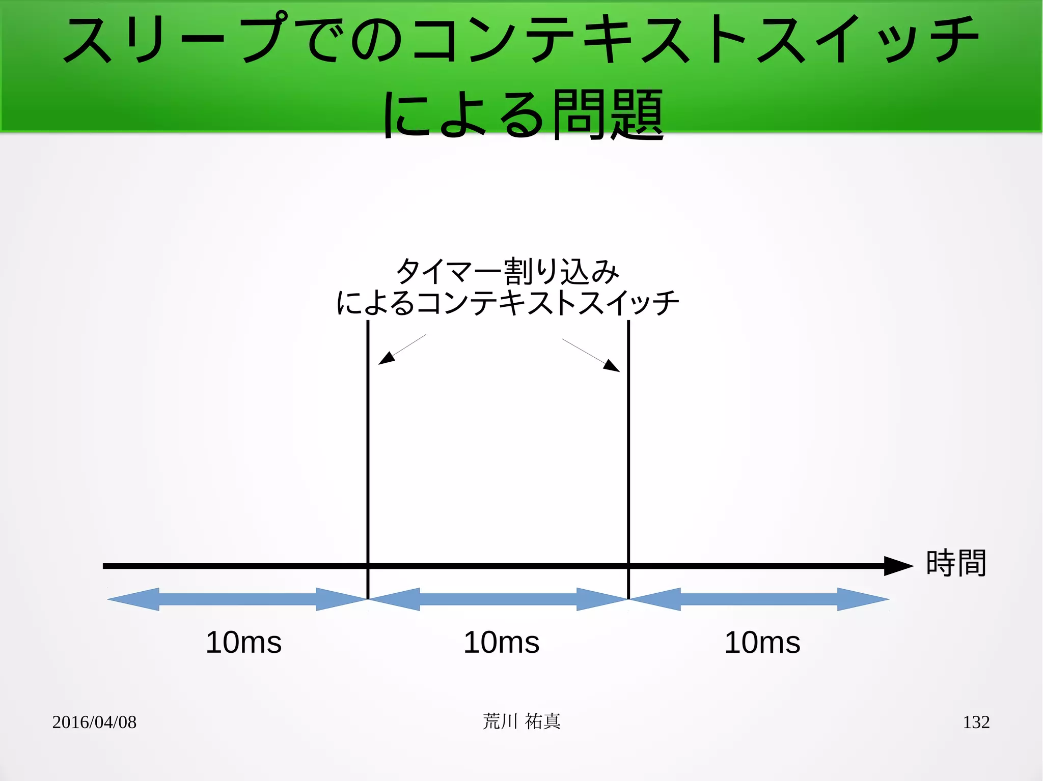 2016/04/08 荒川 祐真 132
スリープでのコンテキストスイッチ
による問題
時間
10ms 10ms 10ms
タイマー割り込み
によるコンテキストスイッチ
 