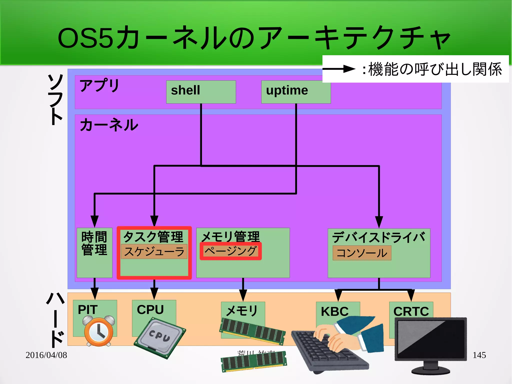 2016/04/08 荒川 祐真 145
カーネル
時間
管理
デバイスドライバ
アプリ shell uptime
コンソール
CPU メモリ KBC CRTCPIT
：機能の呼び出し関係
タスク管理
スケジューラ
メモリ管理
ページング
ソ
フ
ト
ハ
ー
ド
OS5カーネルのアーキテクチャ
 