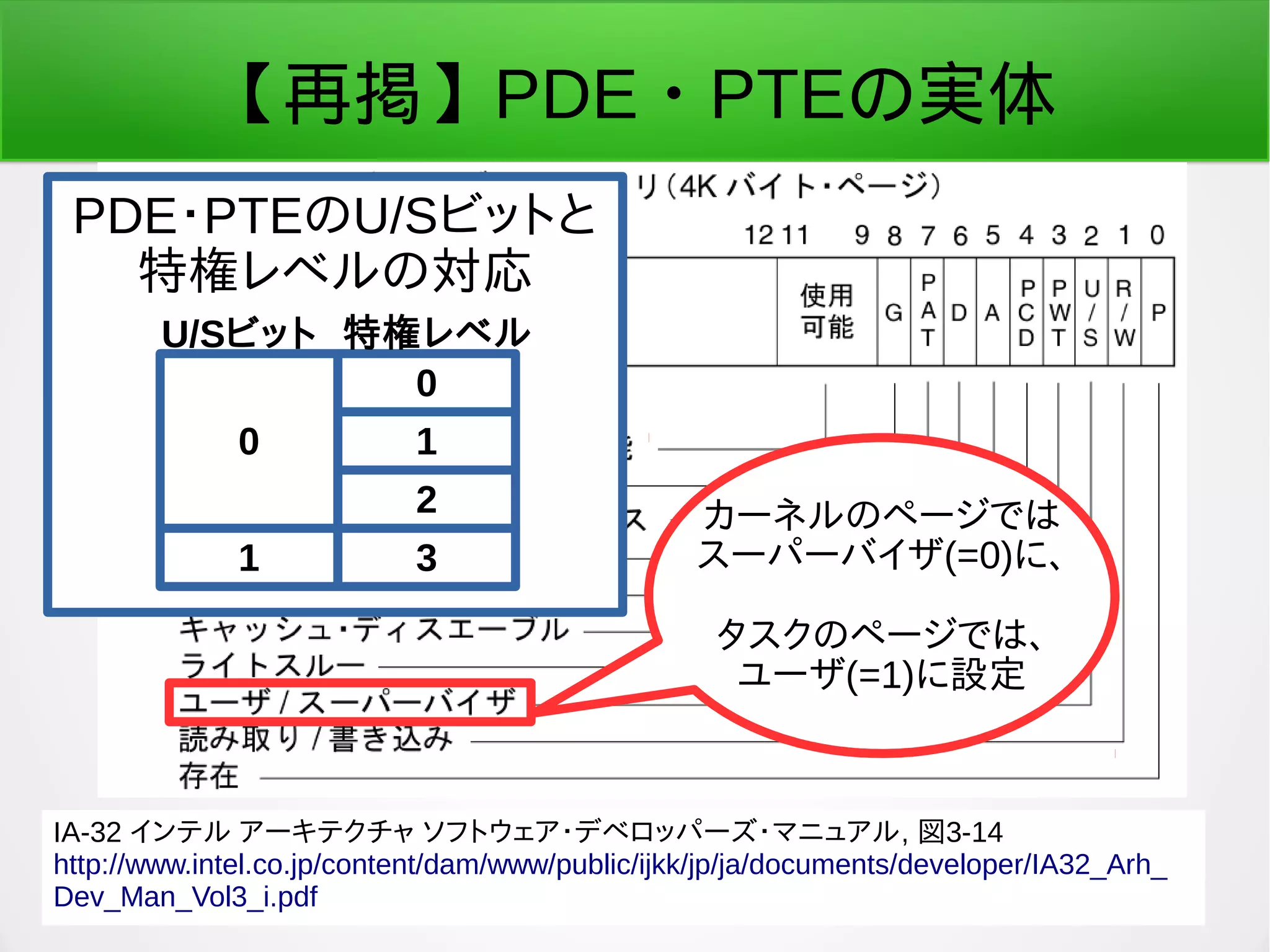 2016/04/08 荒川 祐真 156
【再掲】PDE・PTEの実体
カーネルのページでは
スーパーバイザ(=0)に、
タスクのページでは、
ユーザ(=1)に設定
PDE・PTEのU/Sビットと
特権レベルの対応
0
1
2
3
0
1
U/Sビット 特権レベル
IA-32 インテル アーキテクチャ ソフトウェア・デベロッパーズ・マニュアル, 図3-14
http://www.intel.co.jp/content/dam/www/public/ijkk/jp/ja/documents/developer/IA32_Arh_
Dev_Man_Vol3_i.pdf
 