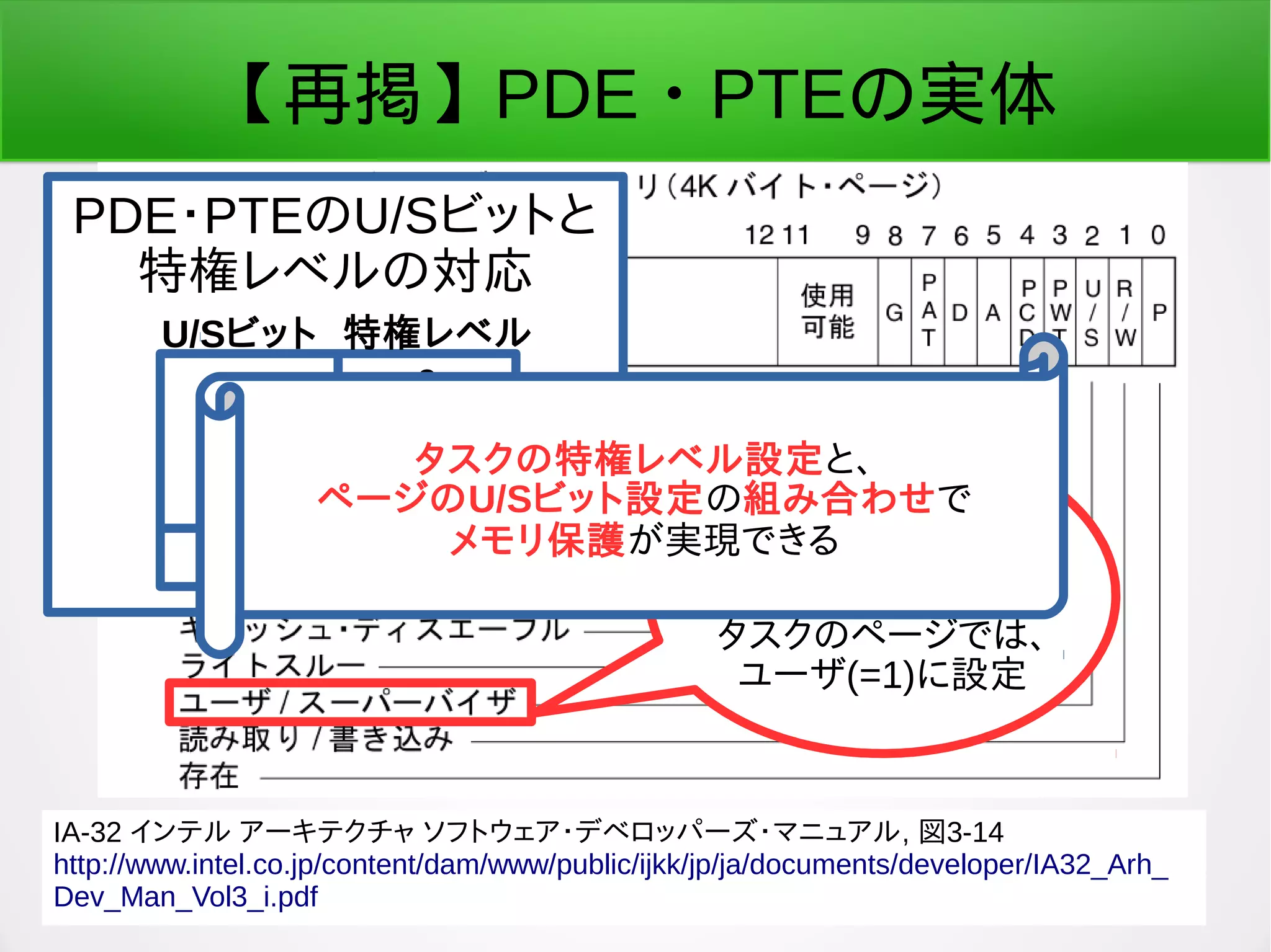 2016/04/08 荒川 祐真 157
【再掲】PDE・PTEの実体
カーネルのページでは
スーパーバイザ(=0)に、
タスクのページでは、
ユーザ(=1)に設定
PDE・PTEのU/Sビットと
特権レベルの対応
0
1
2
3
0
1
U/Sビット 特権レベル
タスクの特権レベル設定と、
ページのU/Sビット設定の組み合わせで
メモリ保護が実現できる
IA-32 インテル アーキテクチャ ソフトウェア・デベロッパーズ・マニュアル, 図3-14
http://www.intel.co.jp/content/dam/www/public/ijkk/jp/ja/documents/developer/IA32_Arh_
Dev_Man_Vol3_i.pdf
 