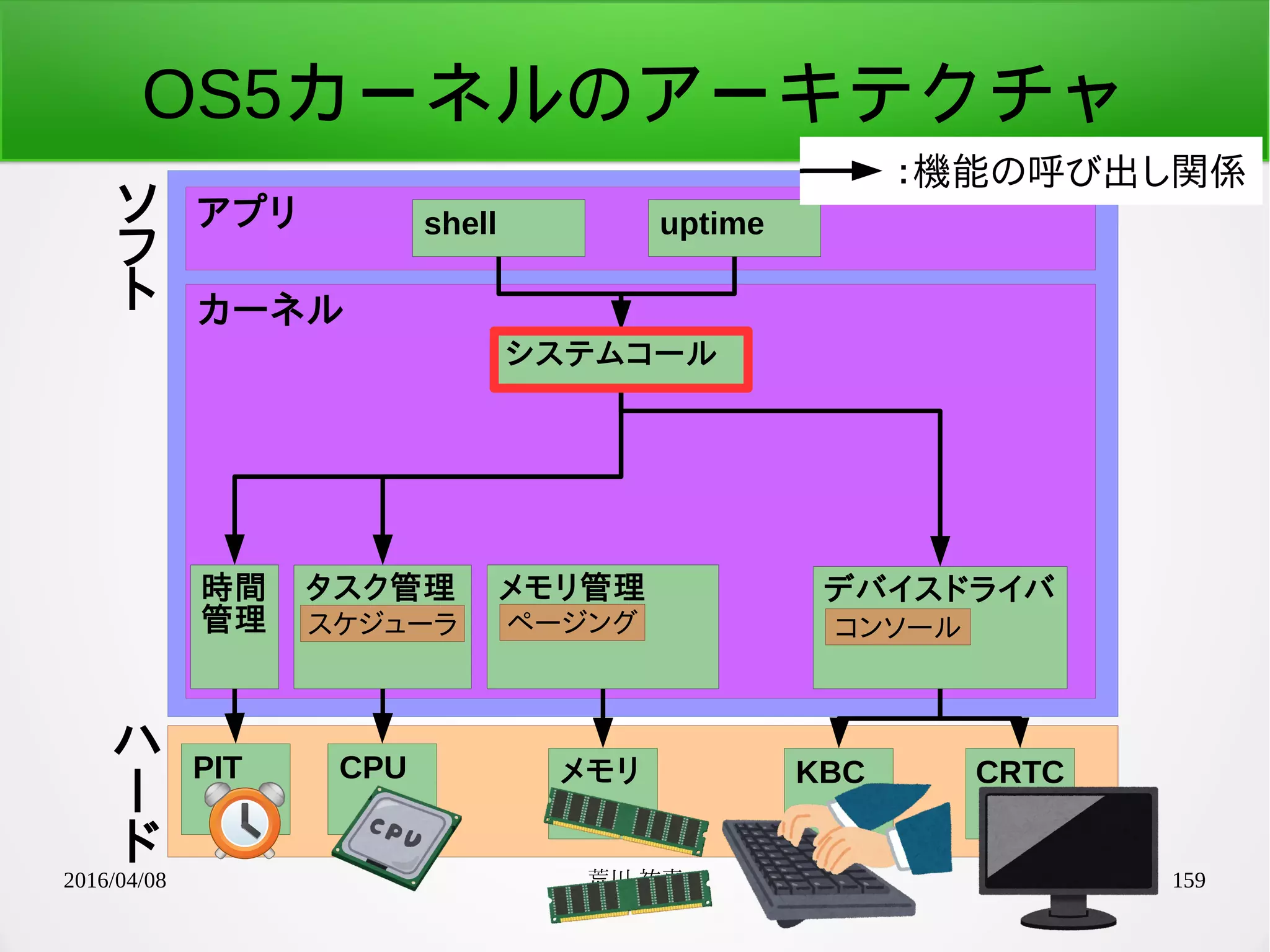 2016/04/08 荒川 祐真 159
カーネル
時間
管理
システムコール
デバイスドライバ
アプリ shell uptime
コンソール
CPU メモリ KBC CRTCPIT
：機能の呼び出し関係
タスク管理
スケジューラ
メモリ管理
ページング
ソ
フ
ト
ハ
ー
ド
OS5カーネルのアーキテクチャ
 