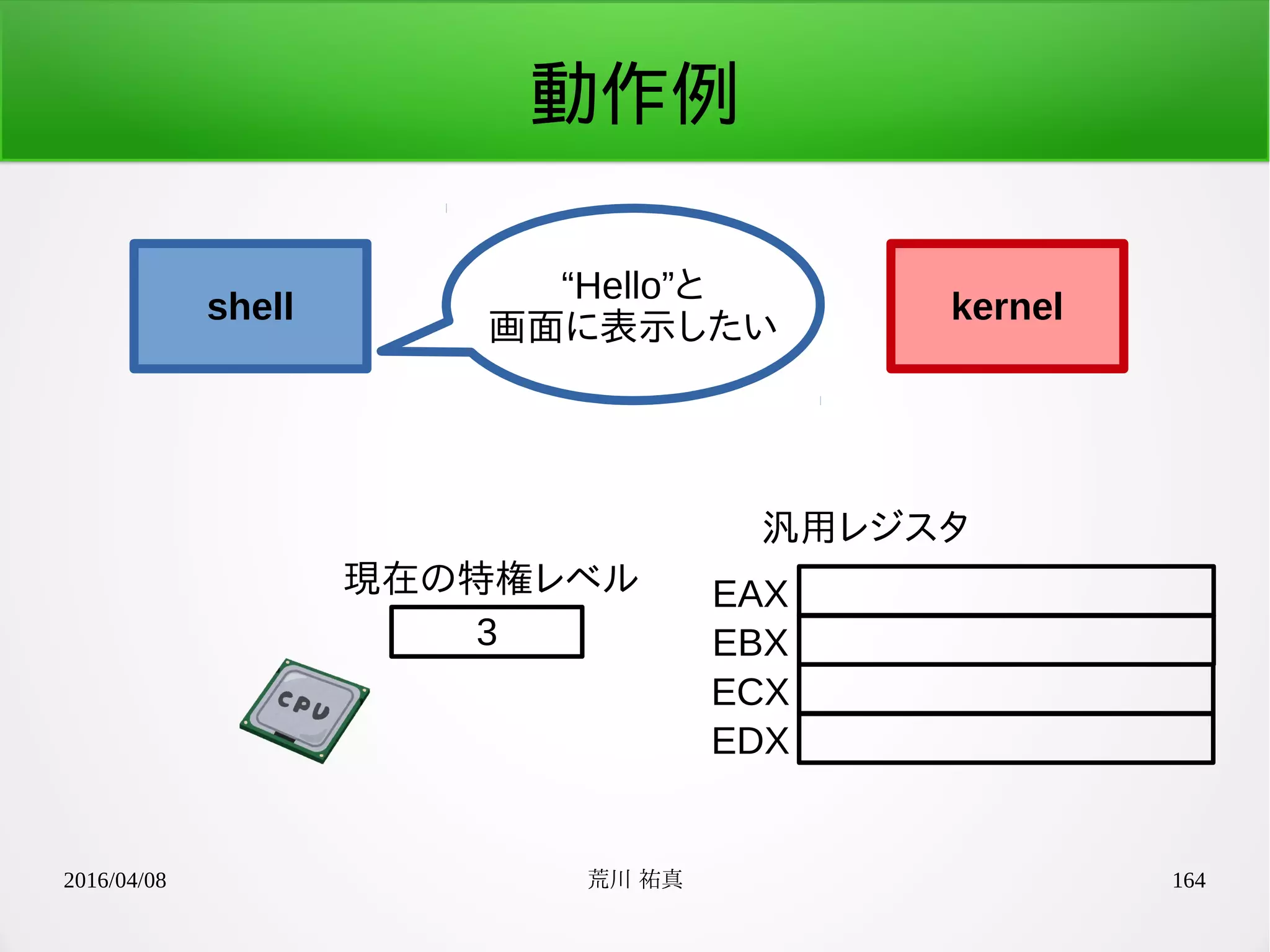 2016/04/08 荒川 祐真 164
動作例
shell kernel
3
現在の特権レベル EAX
EBX
ECX
EDX
汎用レジスタ
“Hello”と
画面に表示したい
 