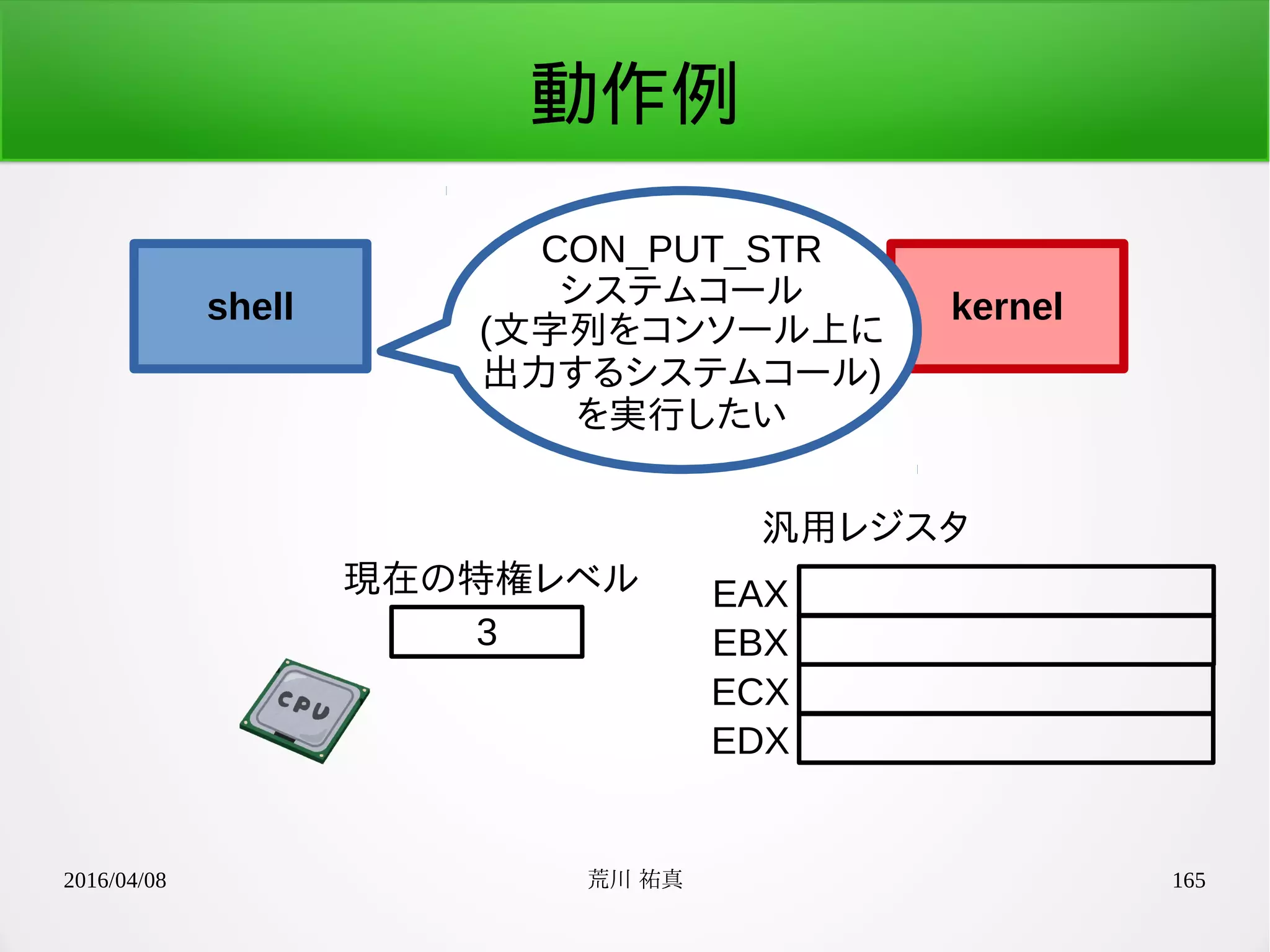 2016/04/08 荒川 祐真 165
動作例
shell kernel
3
現在の特権レベル EAX
EBX
ECX
EDX
汎用レジスタ
CON_PUT_STR
システムコール
(文字列をコンソール上に
出力するシステムコール)
を実行したい
 
