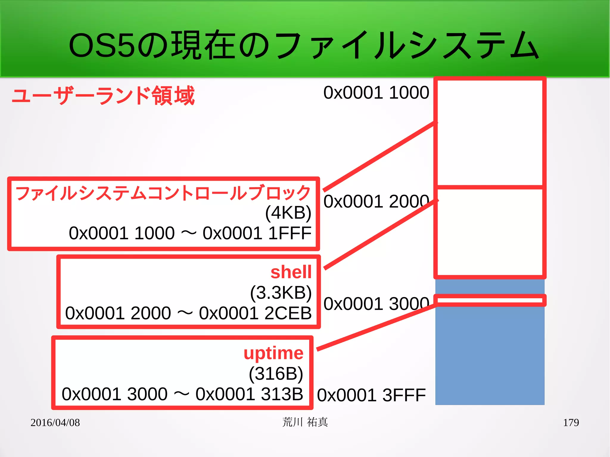 2016/04/08 荒川 祐真 179
OS5の現在のファイルシステム
ユーザーランド領域 0x0001 1000
0x0001 3FFF
0x0001 2000
0x0001 3000
ファイルシステムコントロールブロック
(4KB)
0x0001 1000 〜 0x0001 1FFF
shell
(3.3KB)
0x0001 2000 〜 0x0001 2CEB
uptime
(316B)
0x0001 3000 〜 0x0001 313B
 