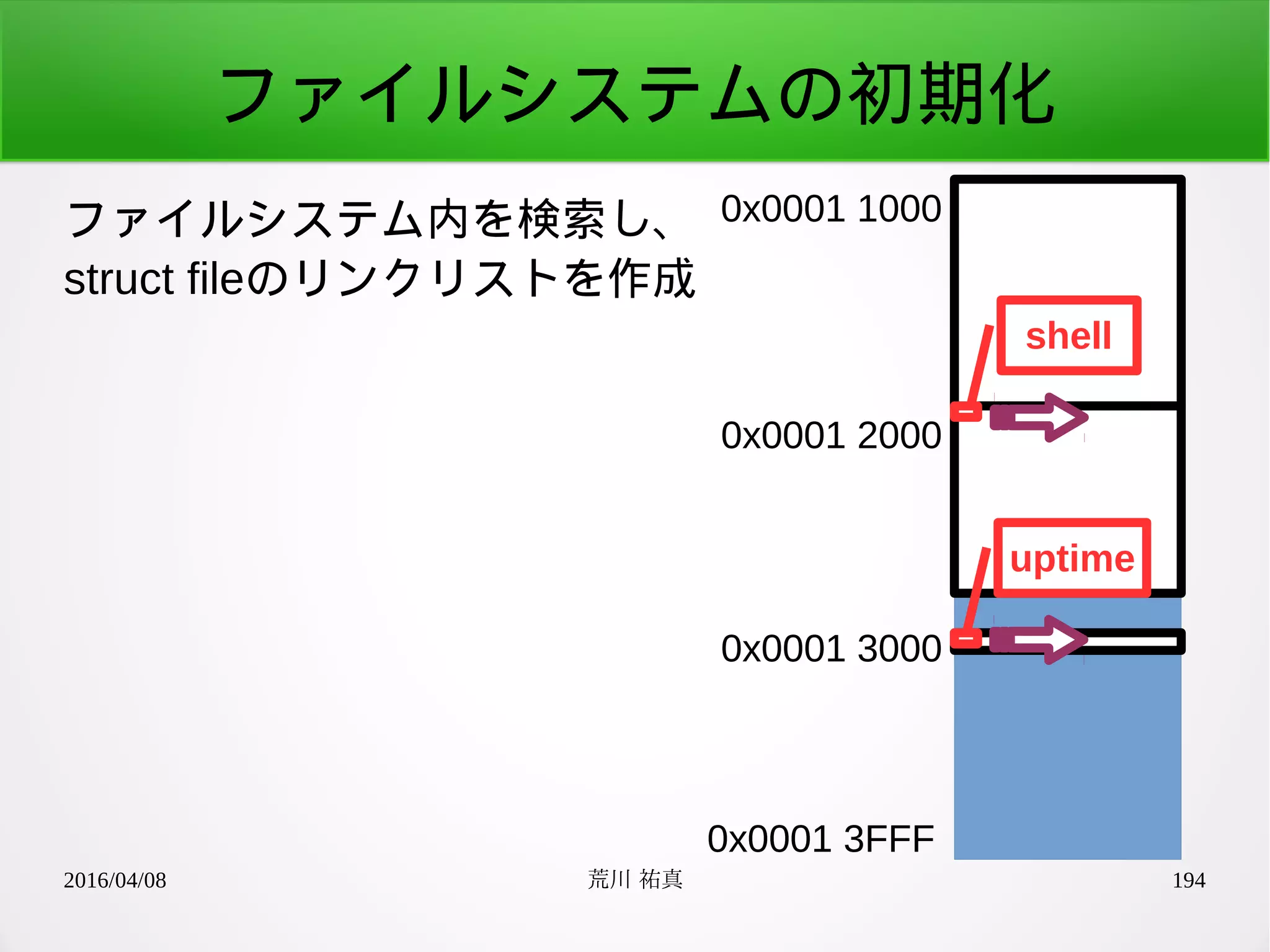 2016/04/08 荒川 祐真 194
ファイルシステムの初期化
ファイルシステム内を検索し、
struct fileのリンクリストを作成
0x0001 1000
0x0001 3FFF
0x0001 2000
0x0001 3000
shell
uptime
 
