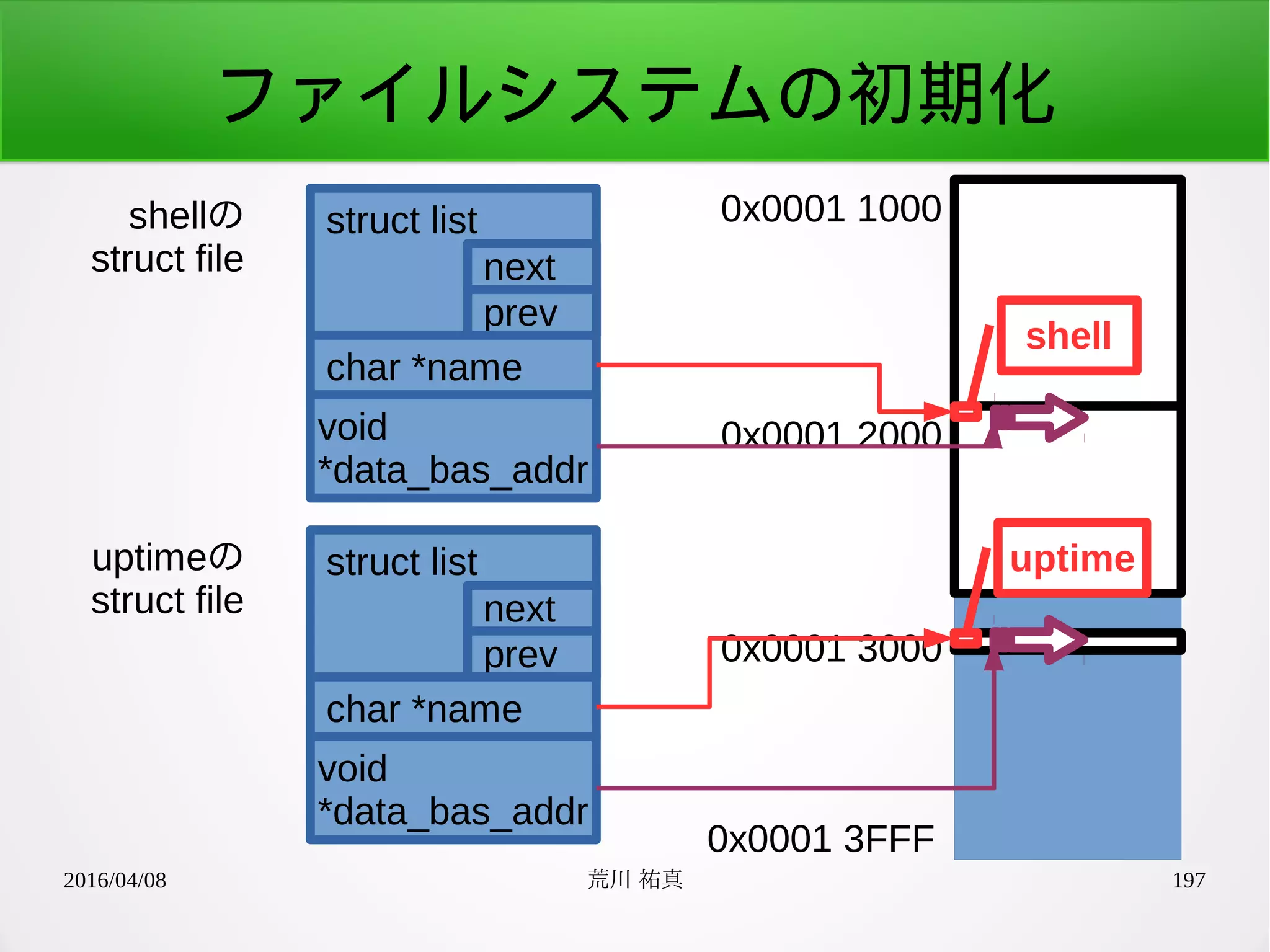 2016/04/08 荒川 祐真 197
ファイルシステムの初期化
struct listshellの
struct file next
prev
char *name
void
*data_bas_addr
0x0001 1000
0x0001 3FFF
0x0001 2000
0x0001 3000
shell
uptimestruct listuptimeの
struct file next
prev
char *name
void
*data_bas_addr
 
