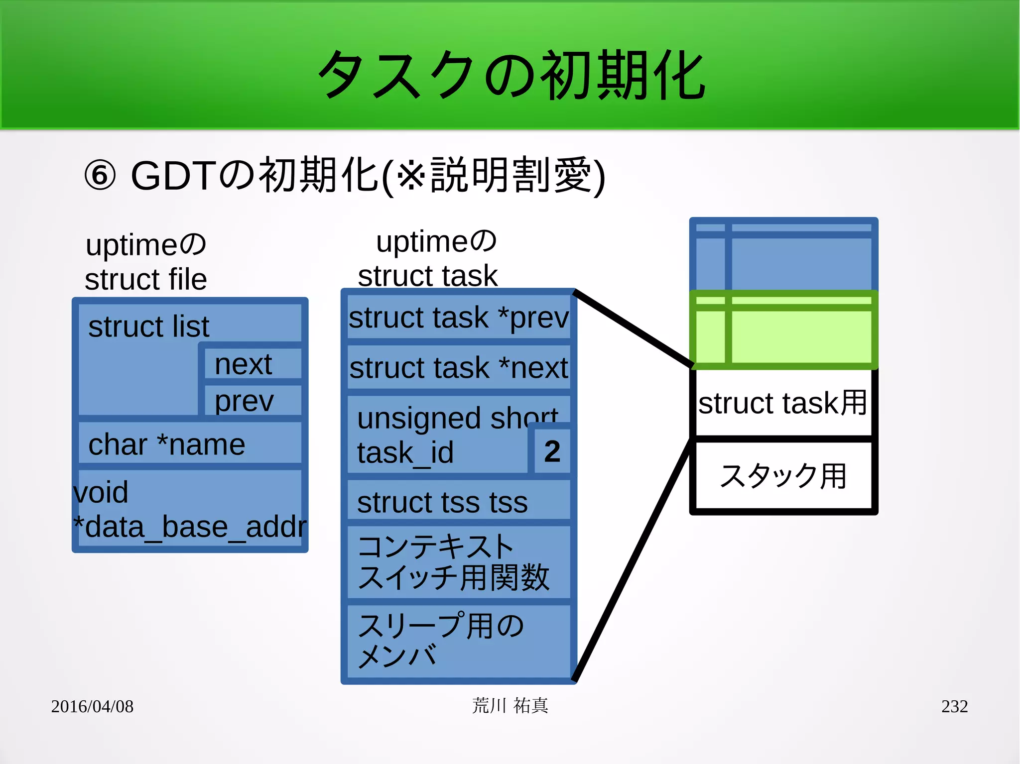 2016/04/08 荒川 祐真 232
タスクの初期化
⑥ GDTの初期化(※説明割愛)
struct list
uptimeの
struct file
next
prev
char *name
void
*data_base_addr
struct task用
スタック用
struct task *prev
struct task *next
unsigned short
task_id
struct tss tss
コンテキスト
スイッチ用関数
スリープ用の
メンバ
2
uptimeの
struct task
 