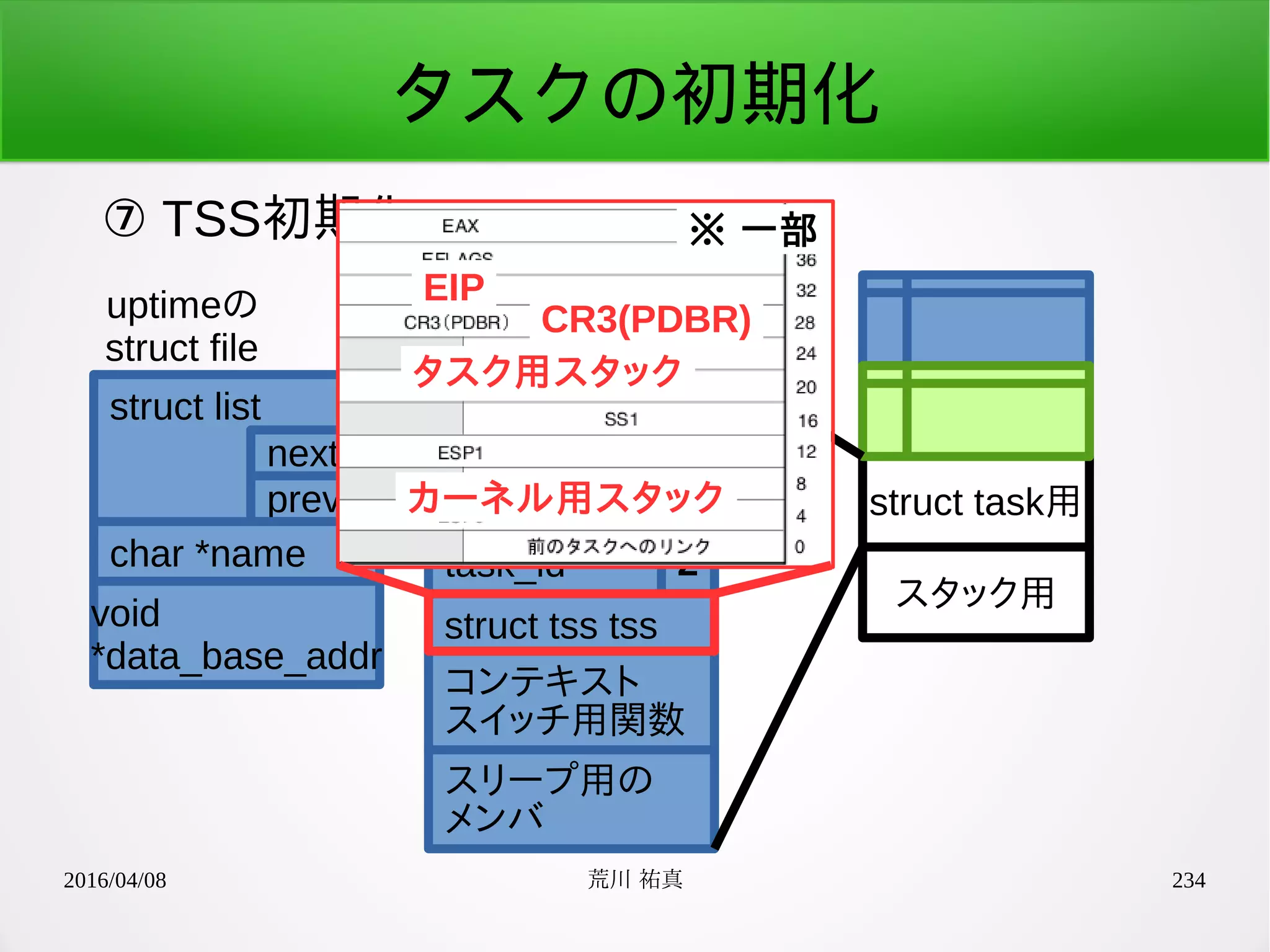 2016/04/08 荒川 祐真 234
タスクの初期化
⑦ TSS初期化
struct list
uptimeの
struct file
next
prev
char *name
void
*data_base_addr
struct task用
スタック用
struct task *prev
struct task *next
unsigned short
task_id
struct tss tss
コンテキスト
スイッチ用関数
スリープ用の
メンバ
2
※ 一部
EIP
CR3(PDBR)
タスク用スタック
カーネル用スタック
 