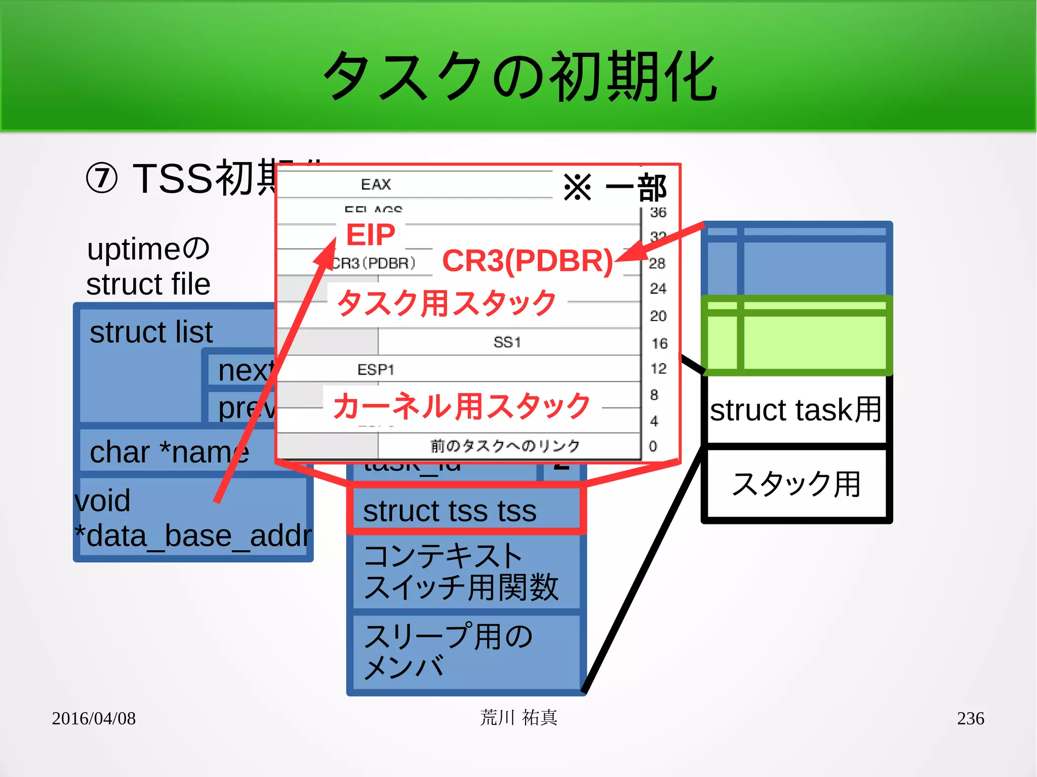 2016/04/08 荒川 祐真 236
タスクの初期化
⑦ TSS初期化
struct list
uptimeの
struct file
next
prev
char *name
void
*data_base_addr
struct task用
スタック用
struct task *prev
struct task *next
unsigned short
task_id
struct tss tss
コンテキスト
スイッチ用関数
スリープ用の
メンバ
2
※ 一部
EIP
CR3(PDBR)
タスク用スタック
カーネル用スタック
 