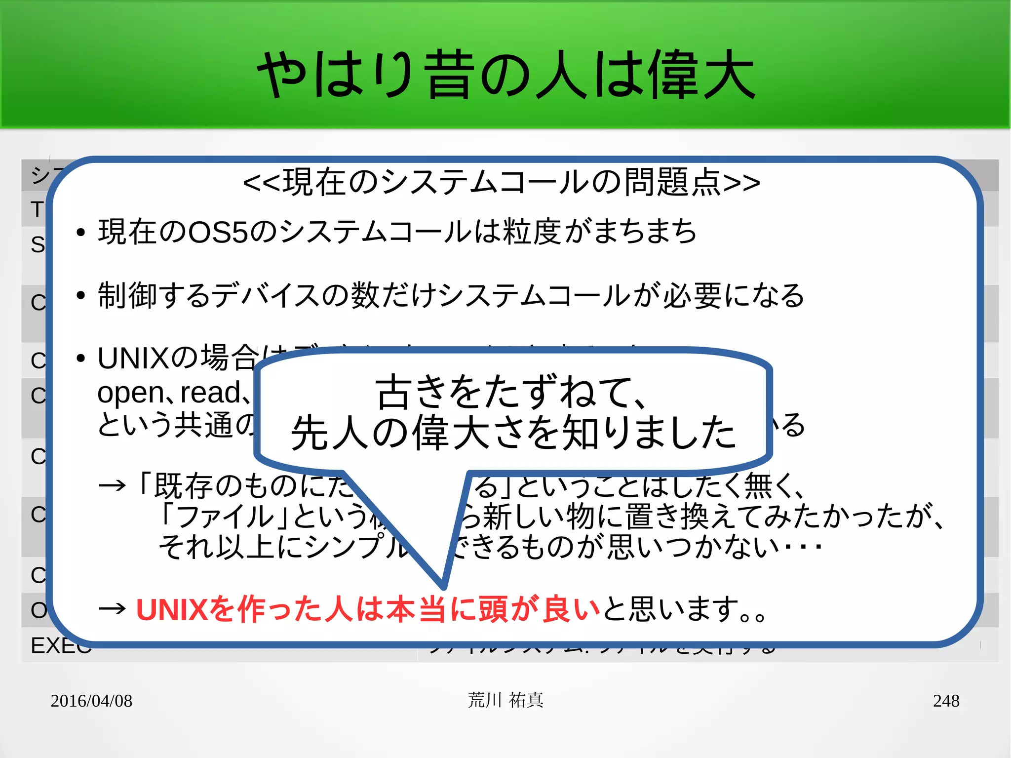 2016/04/08 荒川 祐真 248
やはり昔の人は偉大
システムコール定数名 機能
TIMER_GET_GLOBAL_COUNTER 時間管理: グローバルカウンタ値取得
SCHED_WAKEUP_MSEC タスク管理(スケジューラ): ウェイクアップ時間を指定し、ス
リープ
CON_GET_CURSOR_POS_Y デバイスドライバ(コンソール): カーソル位置のY座標値取
得
CON_PUT_STR デバイスドライバ(コンソール): 文字列表示
CON_PUT_STR_POS デバイスドライバ(コンソール): 文字列表示(座標指定)
CON_DUMP_HEX デバイスドライバ(コンソール): 指定した数値を16進数で表
示
CON_DUMP_HEX_POS デバイスドライバ(コンソール): 指定した数値を16進数で表
示(座標指定)
CON_GET_LINE デバイスドライバ(コンソール): 1行の入力を取得
OPEN ファイルシステム: ファイルを開く
EXEC ファイルシステム: ファイルを実行する
● 現在のOS5のシステムコールは粒度がまちまち
●
制御するデバイスの数だけシステムコールが必要になる
● UNIXの場合はデバイスもファイルとすることで、
open、read、write
という共通のシステムコールで制御できるようにしている
→ 「既存のものにただ合わせる」ということはしたく無く、
　　「ファイル」という概念すら新しい物に置き換えてみたかったが、
　　それ以上にシンプルにできるものが思いつかない・・・
　
→ UNIXを作った人は本当に頭が良いと思います。。
<<現在のシステムコールの問題点>>
古きをたずねて、
先人の偉大さを知りました
 