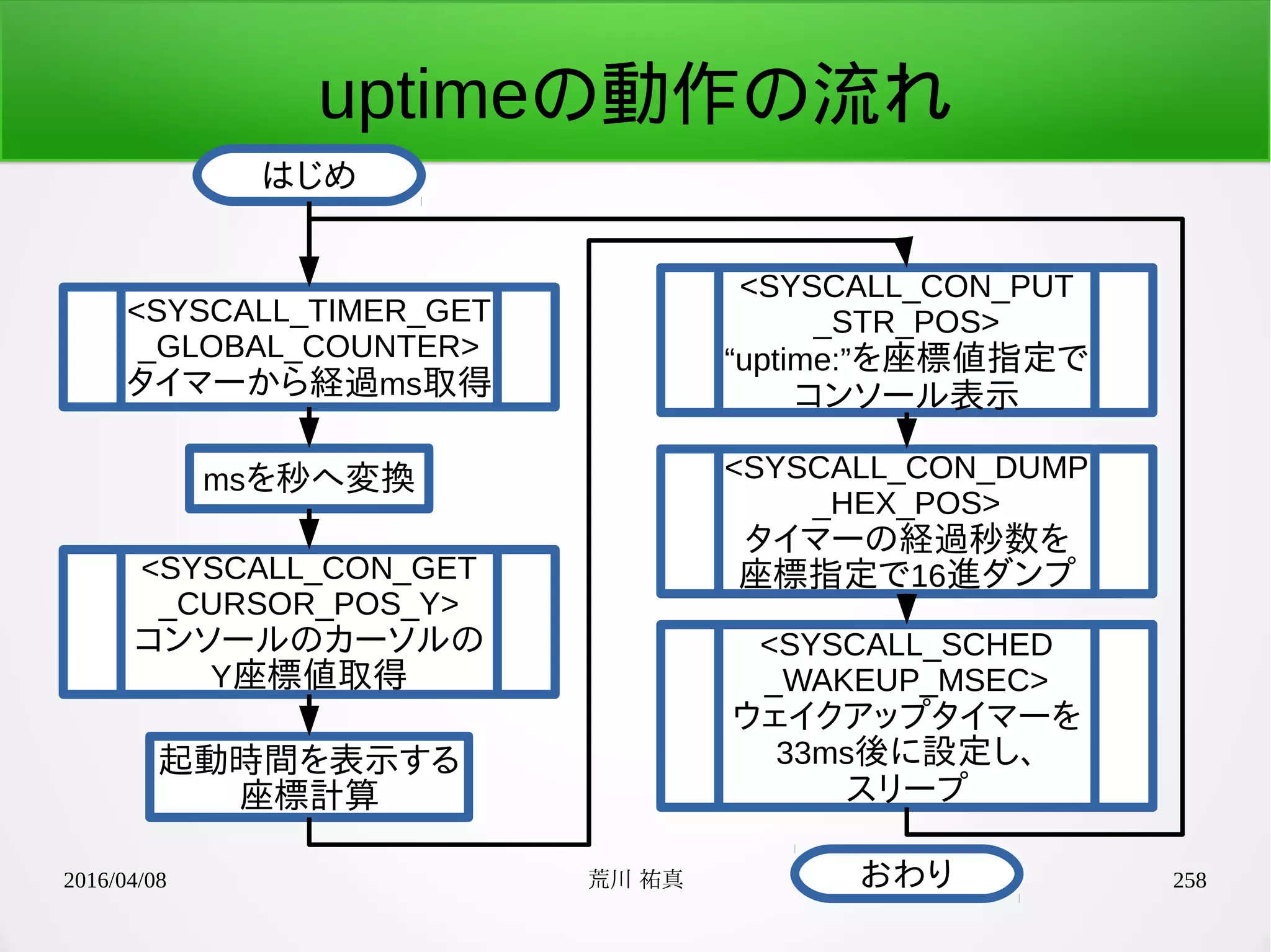 2016/04/08 荒川 祐真 258
uptimeの動作の流れ
はじめ
おわり
<SYSCALL_TIMER_GET
_GLOBAL_COUNTER>
タイマーから経過ms取得
msを秒へ変換
<SYSCALL_CON_PUT
_STR_POS>
“uptime:”を座標値指定で
コンソール表示
<SYSCALL_CON_GET
_CURSOR_POS_Y>
コンソールのカーソルの
Y座標値取得
起動時間を表示する
座標計算
<SYSCALL_CON_DUMP
_HEX_POS>
タイマーの経過秒数を
座標指定で16進ダンプ
<SYSCALL_SCHED
_WAKEUP_MSEC>
ウェイクアップタイマーを
33ms後に設定し、
スリープ
 