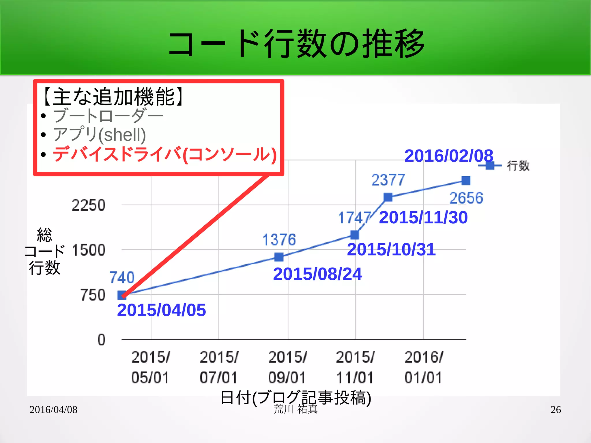2016/04/08 荒川 祐真 26
コード行数の推移
2015/04/05
2015/08/24
2015/10/31
2015/11/30
2016/02/08
日付(ブログ記事投稿)
総
コード
行数
【主な追加機能】
●
ブートローダー
● アプリ(shell)
● デバイスドライバ(コンソール)
 