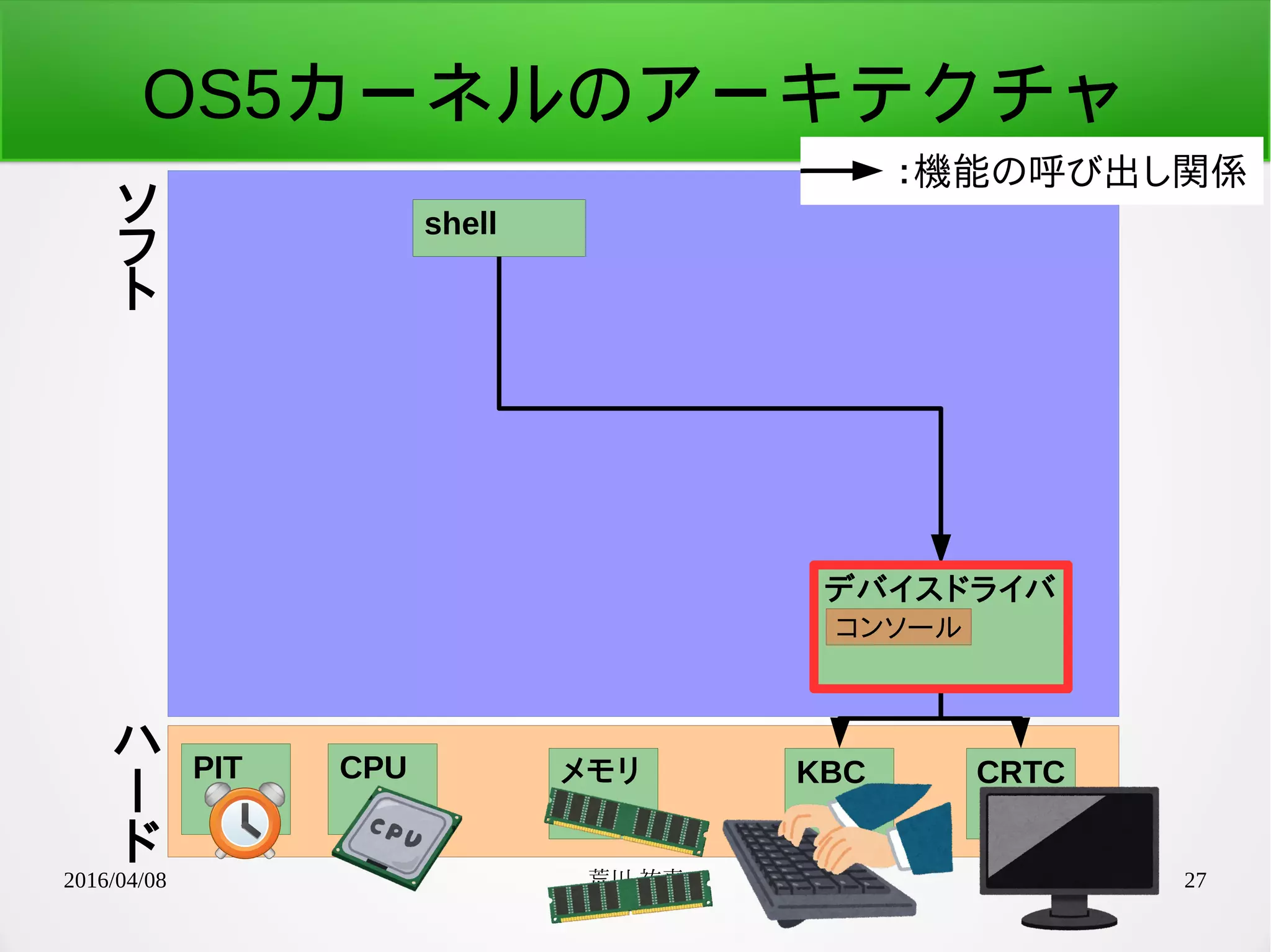 2016/04/08 荒川 祐真 27
OS5カーネルのアーキテクチャ
デバイスドライバ
shell
コンソール
CPU メモリ KBC CRTCPIT
：機能の呼び出し関係
ソ
フ
ト
ハ
ー
ド
 