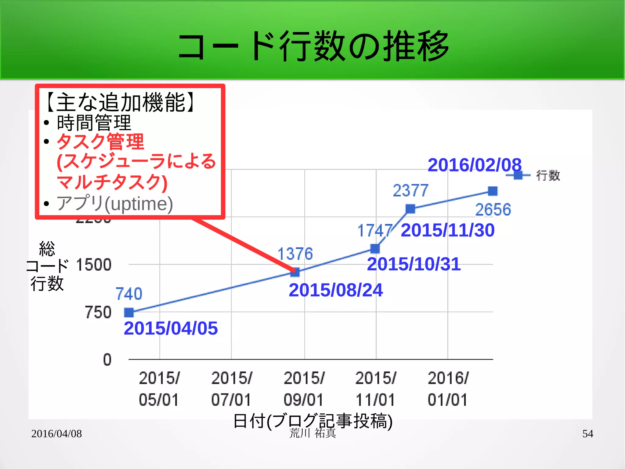 2016/04/08 荒川 祐真 54
コード行数の推移
2015/04/05
2015/08/24
2015/10/31
2015/11/30
2016/02/08
日付(ブログ記事投稿)
総
コード
行数
【主な追加機能】
●
時間管理
●
タスク管理
(スケジューラによる
マルチタスク)
● アプリ(uptime)
 