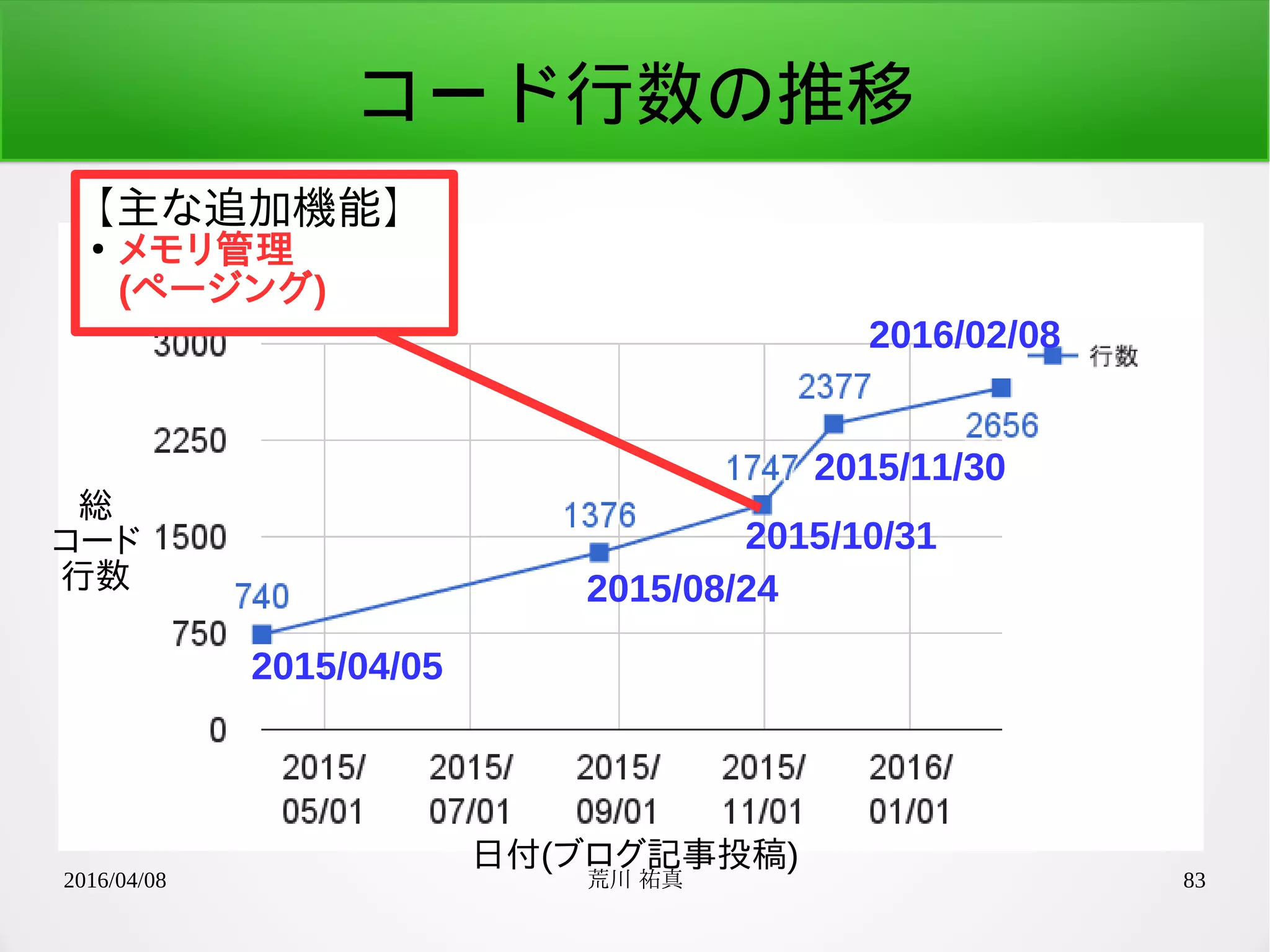 2016/04/08 荒川 祐真 83
コード行数の推移
2015/04/05
2015/08/24
2015/10/31
2015/11/30
2016/02/08
日付(ブログ記事投稿)
総
コード
行数
【主な追加機能】
●
メモリ管理
(ページング)
 