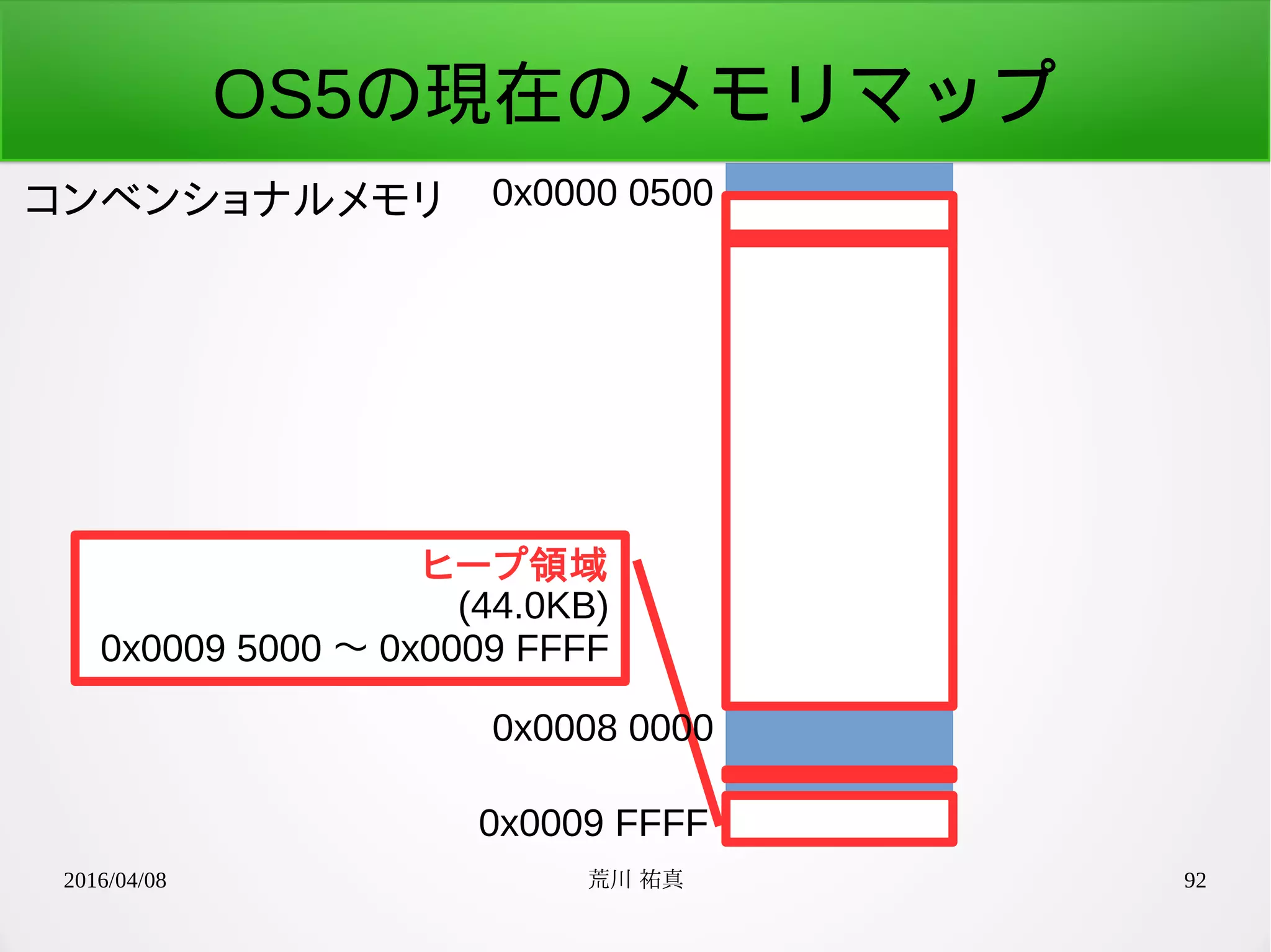 2016/04/08 荒川 祐真 92
OS5の現在のメモリマップ
コンベンショナルメモリ 0x0000 0500
0x0009 FFFF
ヒープ領域
(44.0KB)
0x0009 5000 〜 0x0009 FFFF
0x0008 0000
 