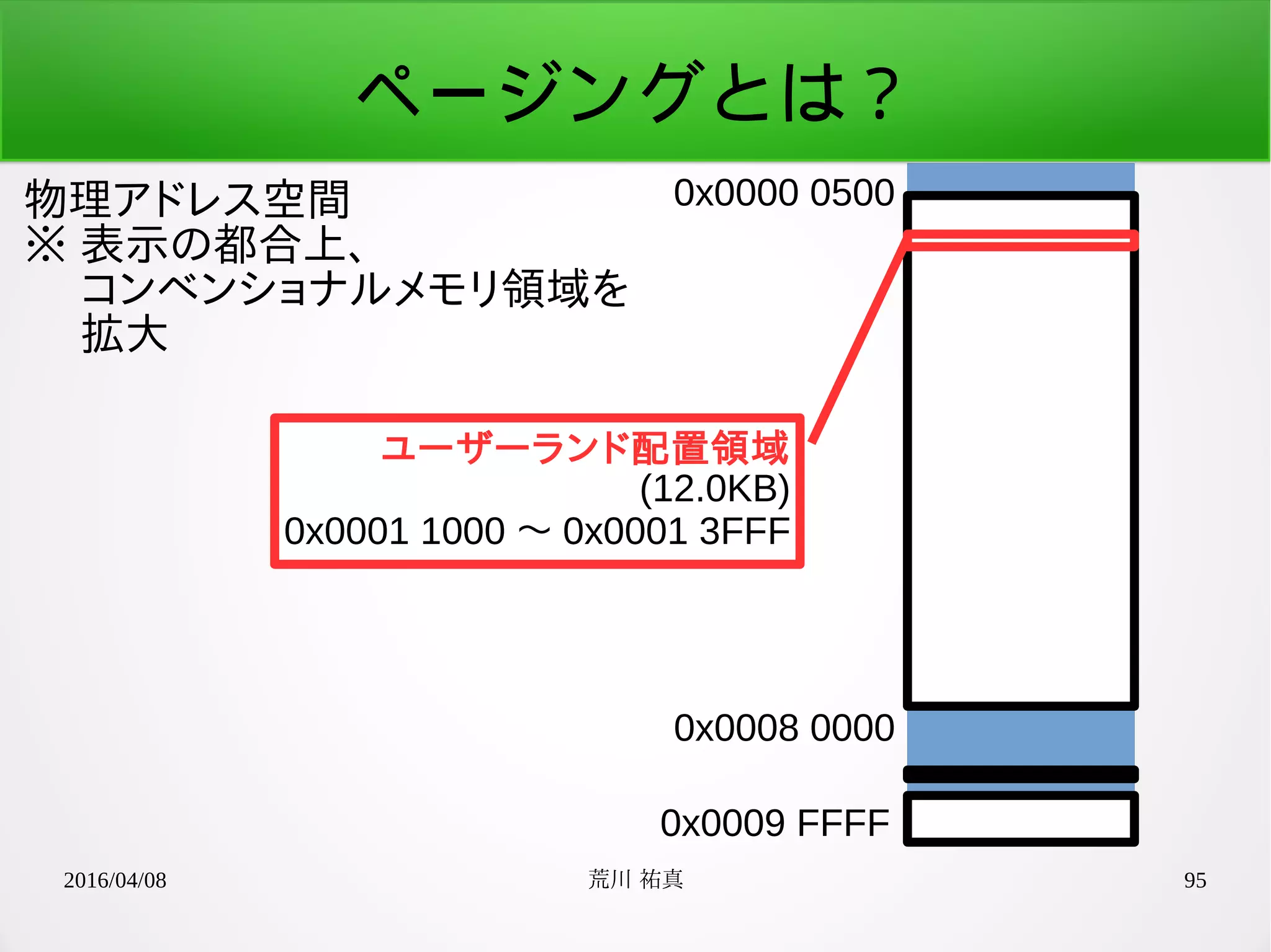 2016/04/08 荒川 祐真 95
ページングとは？
物理アドレス空間
※ 表示の都合上、
　 コンベンショナルメモリ領域を
　 拡大
0x0000 0500
0x0009 FFFF
0x0008 0000
ユーザーランド配置領域
(12.0KB)
0x0001 1000 〜 0x0001 3FFF
 