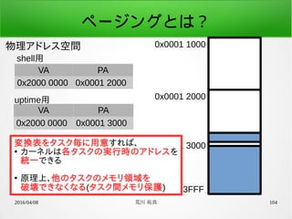 2016/04/08 荒川 祐真 104
ページングとは？
物理アドレス空間 0x0001 1000
0x0001 3FFF
0x0001 2000
0x0001 3000変換表をタスク毎に用意すれば、
●
カーネルは各タスクの実行時のアドレスを
統一できる
●
原理上、他のタスクのメモリ領域を
破壊できなくなる(タスク間メモリ保護)
VA PA
0x2000 0000 0x0001 2000
shell用
VA PA
0x2000 0000 0x0001 3000
uptime用
 