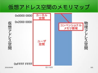 2016/04/08 荒川 祐真 105
仮想アドレス空間のメモリマップ
0x0000 0000
0xFFFF FFFF
カーネル
空間
ユーザ
空間
0x2000 0000
仮
想
ア
ド
レ
ス
空
間
コンベンショナル
メモリ領域
物
理
ア
ド
レ
ス
空
間
 
