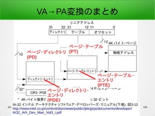 2016/04/08 荒川 祐真 109
VA→PA変換のまとめ
ページ・ディレクトリ
(PD)
ページ・ディレクトリ・
エントリ
(PDE)
ページ・テーブル
(PT)
ページ・テーブル・
エントリ
(PTE)
IA-32 インテル アーキテクチャ ソフトウェア・デベロッパーズ・マニュアル(下巻), 図3-12
http://www.intel.co.jp/content/dam/www/public/ijkk/jp/ja/documents/developer/
IA32_Arh_Dev_Man_Vol3_i.pdf
 