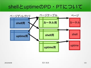 2016/04/08 荒川 祐真 110
shellとuptimeのPD・PTについて
ページテーブルページディレクトリ ページ
カーネル
shell
uptime
shell用
uptime用 shell用
uptime用
カーネル用
 