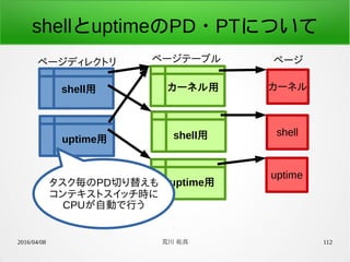 2016/04/08 荒川 祐真 112
shellとuptimeのPD・PTについて
ページテーブルページディレクトリ ページ
カーネル
shell
uptime
shell用
uptime用 shell用
uptime用
カーネル用
タスク毎のPD切り替えも
コンテキストスイッチ時に
CPUが自動で行う
 