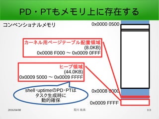 2016/04/08 荒川 祐真 113
PD・PTもメモリ上に存在する
コンベンショナルメモリ 0x0000 0500
0x0009 FFFF
0x0008 0000
カーネル用ページテーブル配置領域
(8.0KB)
0x0008 F000 〜 0x0009 0FFF
ヒープ領域
(44.0KB)
0x0009 5000 〜 0x0009 FFFF
shell・uptimeのPD・PTは
タスク生成時に
動的確保
 