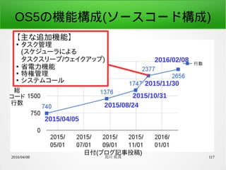 2016/04/08 荒川 祐真 117
OS5の機能構成(ソースコード構成)
2015/04/05
2015/08/24
2015/10/31
2015/11/30
2016/02/08
日付(ブログ記事投稿)
総
コード
行数
【主な追加機能】
●
タスク管理
(スケジューラによる
タスクスリープ/ウェイクアップ)
●
省電力機能
●
特権管理
●
システムコール
 