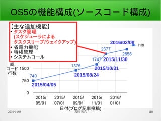 2016/04/08 荒川 祐真 118
OS5の機能構成(ソースコード構成)
2015/04/05
2015/08/24
2015/10/31
2015/11/30
2016/02/08
日付(ブログ記事投稿)
総
コード
行数
【主な追加機能】
●
タスク管理
(スケジューラによる
タスクスリープ/ウェイクアップ)
●
省電力機能
●
特権管理
●
システムコール
 