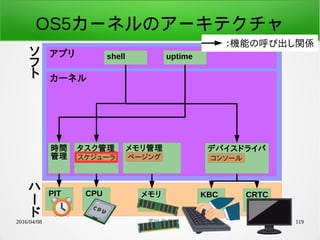 2016/04/08 荒川 祐真 119
カーネル
時間
管理
デバイスドライバ
アプリ shell uptime
コンソール
CPU メモリ KBC CRTCPIT
：機能の呼び出し関係
タスク管理
スケジューラ
メモリ管理
ページング
ソ
フ
ト
ハ
ー
ド
OS5カーネルのアーキテクチャ
 