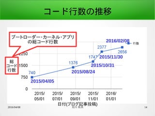 2016/04/08 荒川 祐真 14
コード行数の推移
2015/04/05
2015/08/24
2015/10/31
2015/11/30
2016/02/08
日付(ブログ記事投稿)
総
コード
行数
ブートローダー・カーネル・アプリ
の総コード行数
 