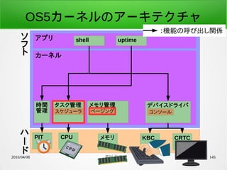 2016/04/08 荒川 祐真 145
カーネル
時間
管理
デバイスドライバ
アプリ shell uptime
コンソール
CPU メモリ KBC CRTCPIT
：機能の呼び出し関係
タスク管理
スケジューラ
メモリ管理
ページング
ソ
フ
ト
ハ
ー
ド
OS5カーネルのアーキテクチャ
 