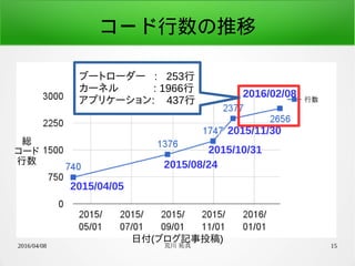 2016/04/08 荒川 祐真 15
コード行数の推移
2015/04/05
2015/08/24
2015/10/31
2015/11/30
2016/02/08
日付(ブログ記事投稿)
総
コード
行数
ブートローダー : 253行
カーネル : 1966行
アプリケーション: 437行
 